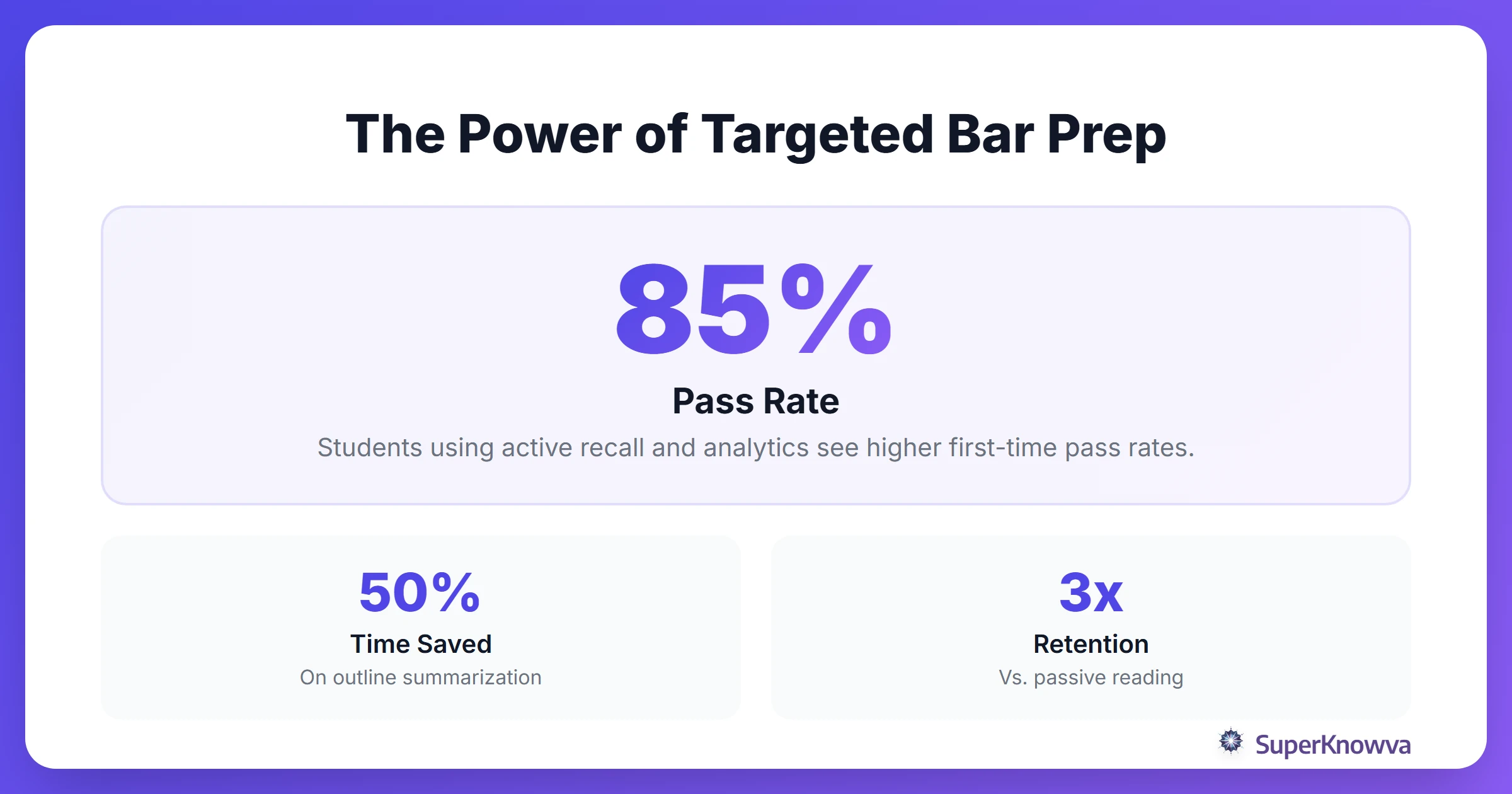 Stats showing the efficiency of AI-powered bar exam preparation.