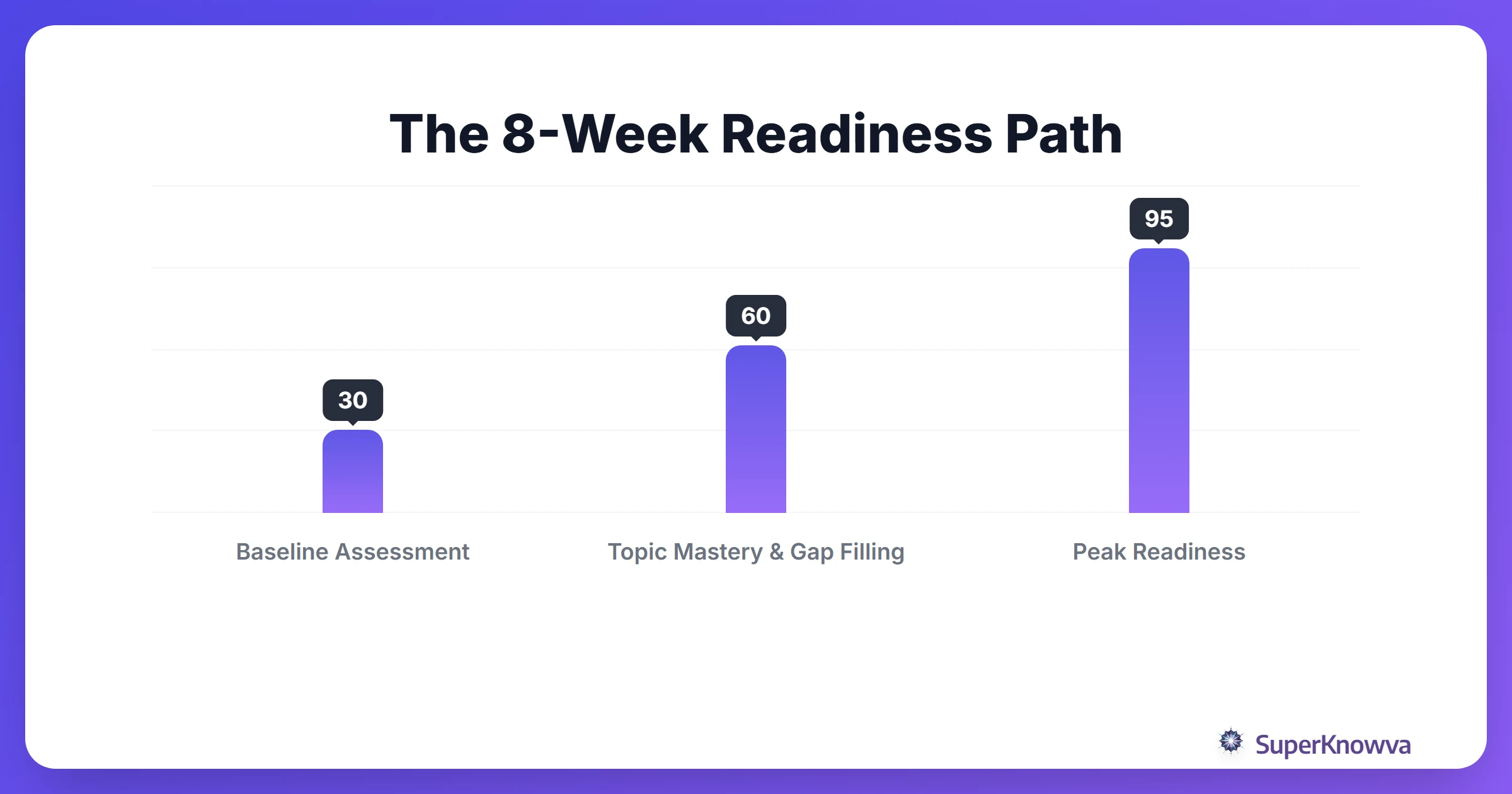 A timeline showing the path to bar exam readiness.