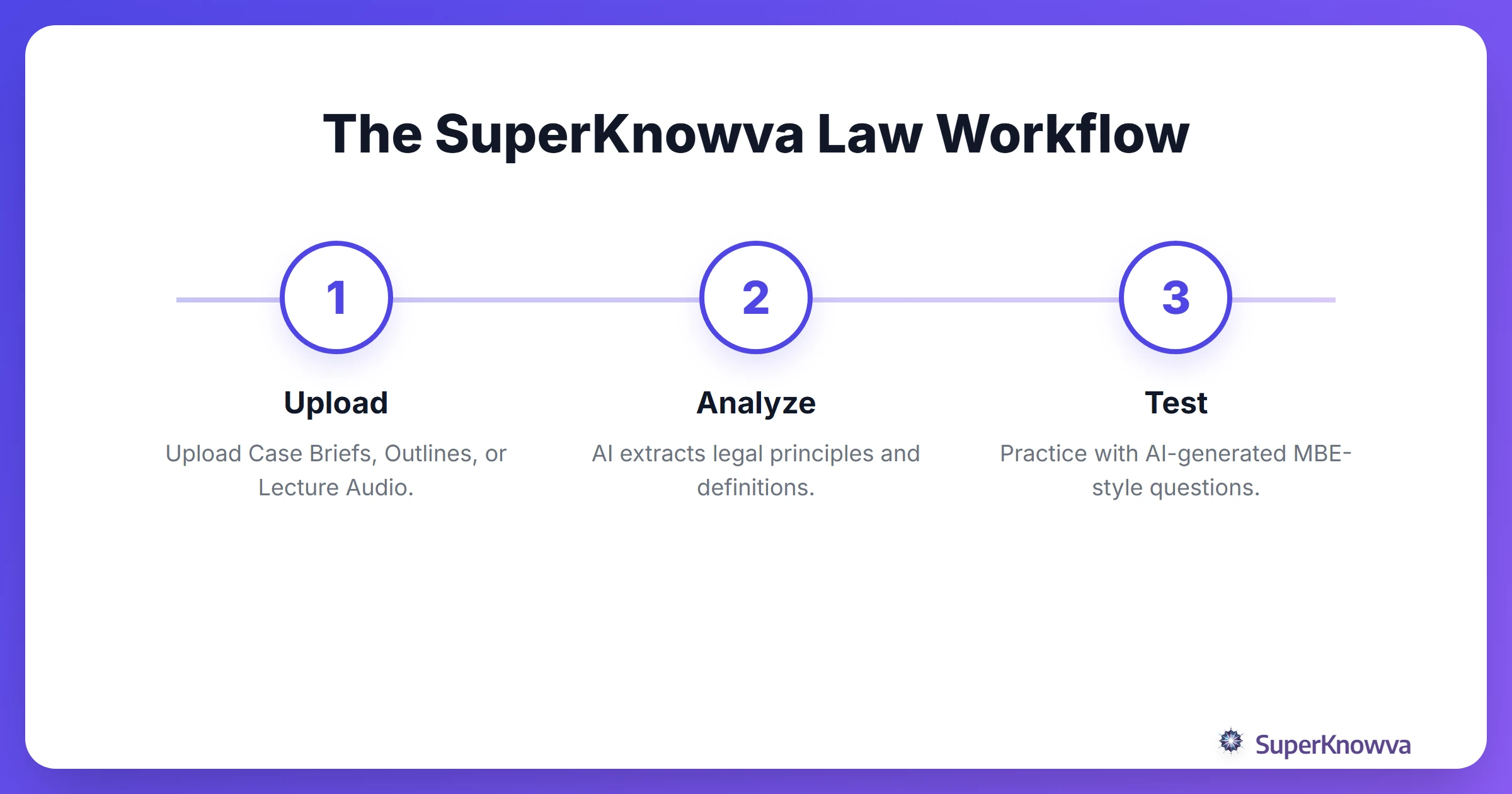 A process flow diagram showing how to upload law materials and get AI quizzes.
