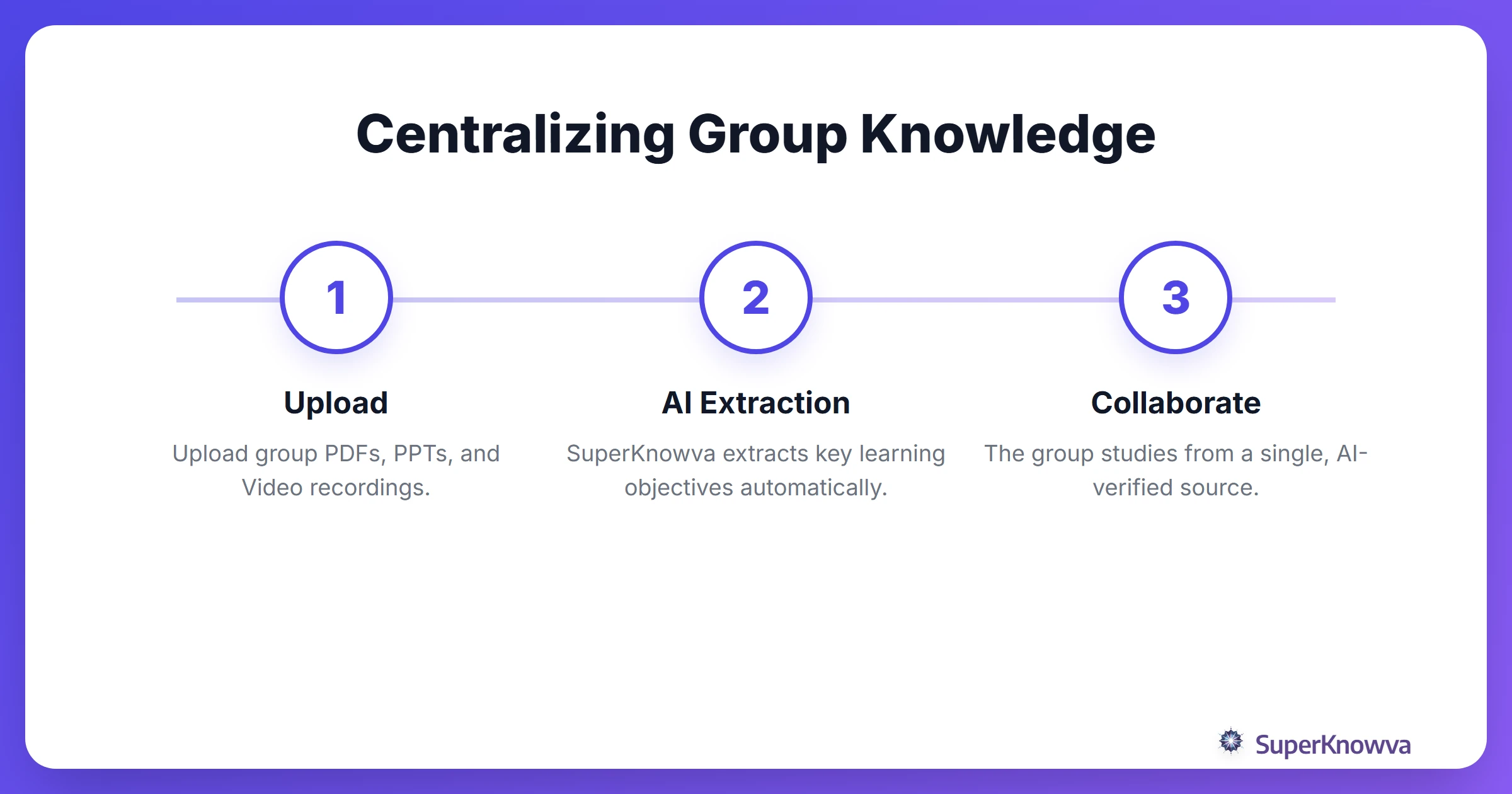 Process flow showing how to centralize study materials in SuperKnowva.