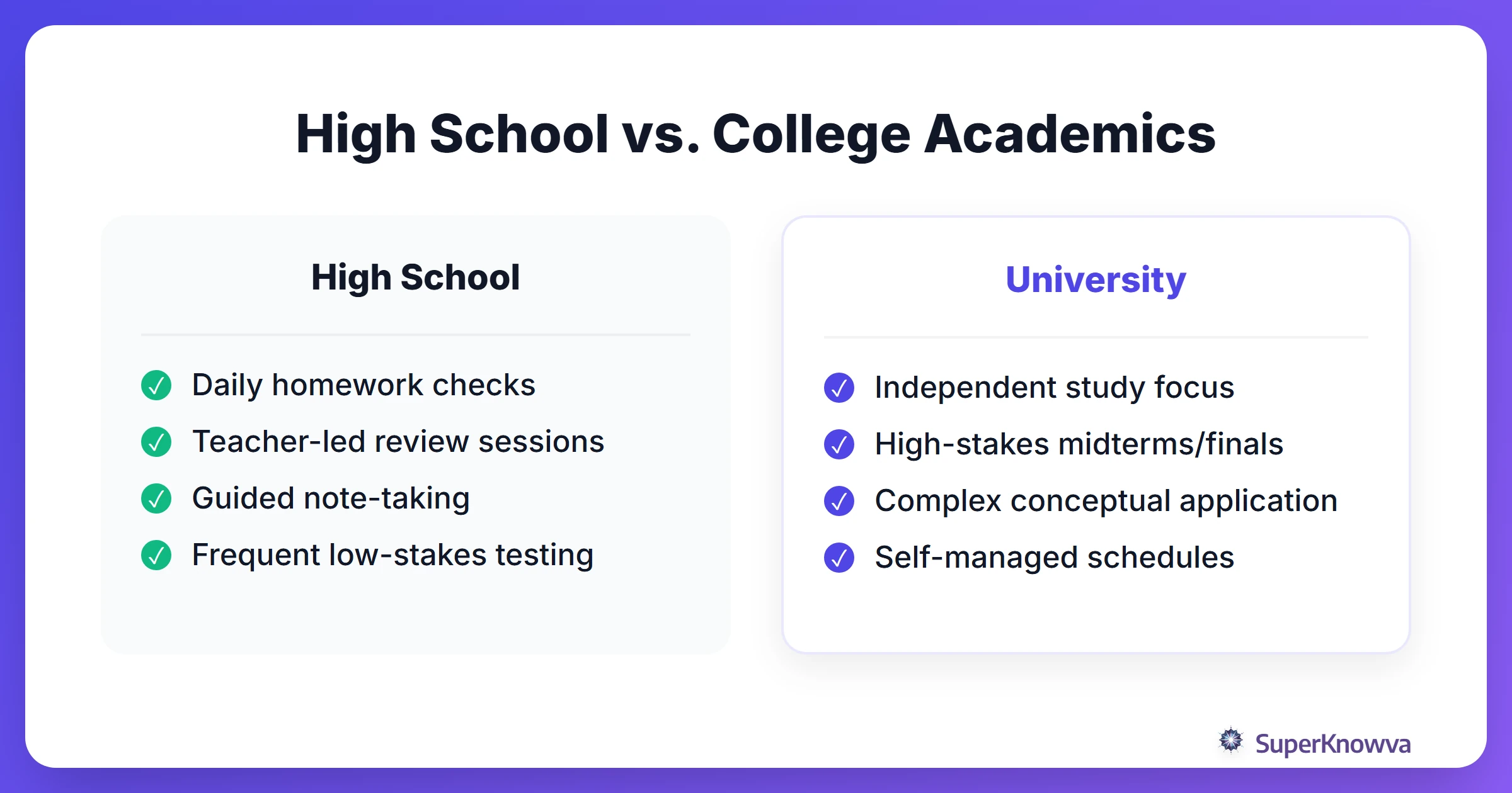 Comparison of academic expectations in high school versus college.