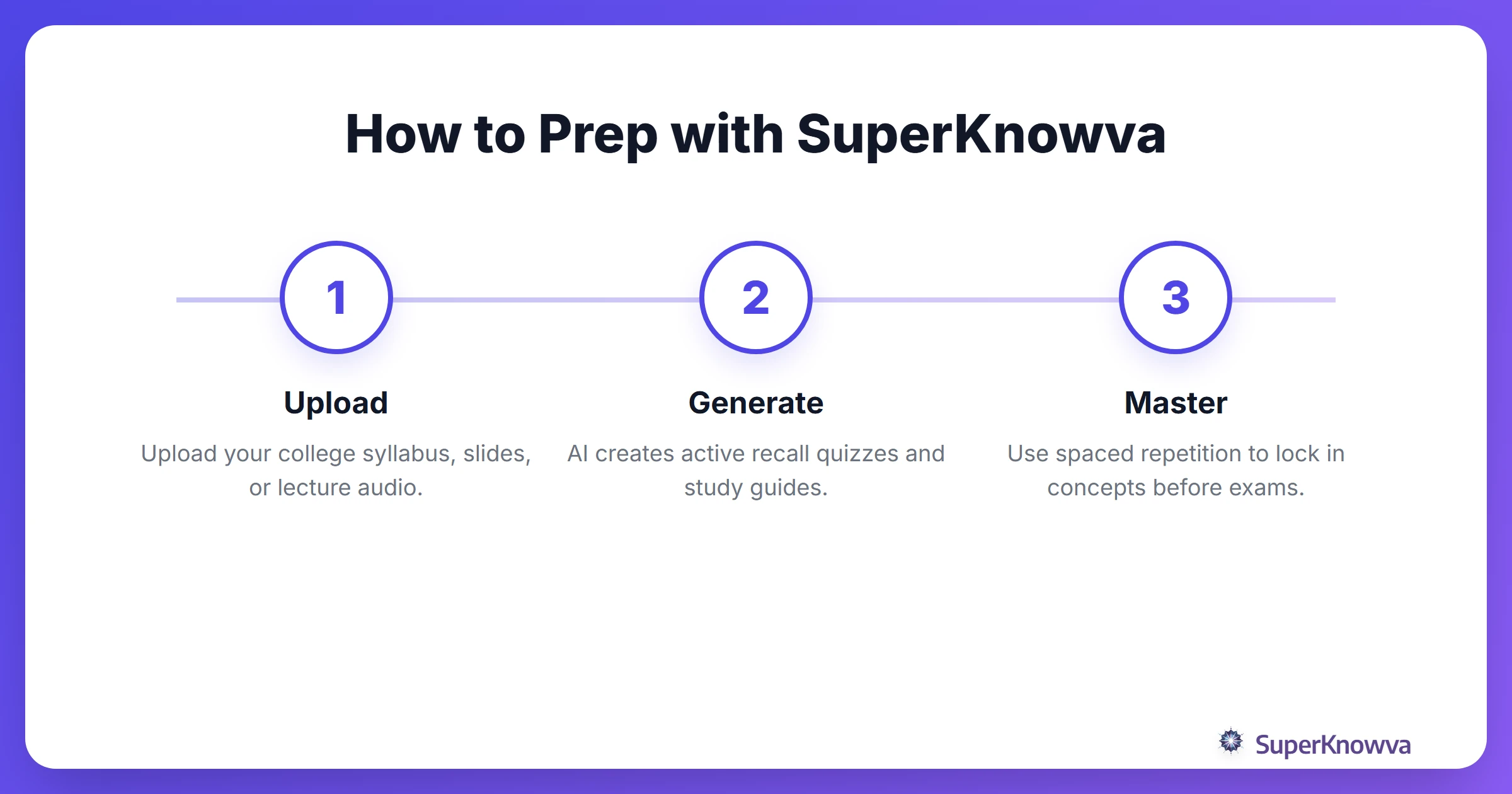 Process flow of using SuperKnowva to study university materials.