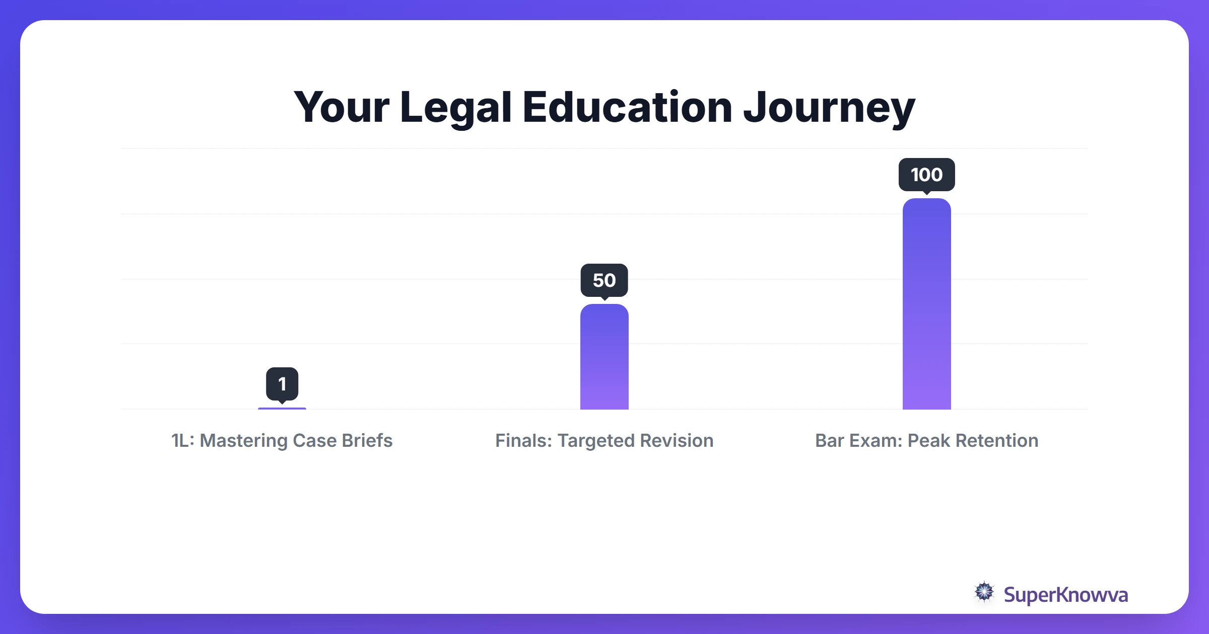 Timeline of a law student from 1L to the Bar Exam with SuperKnowva.