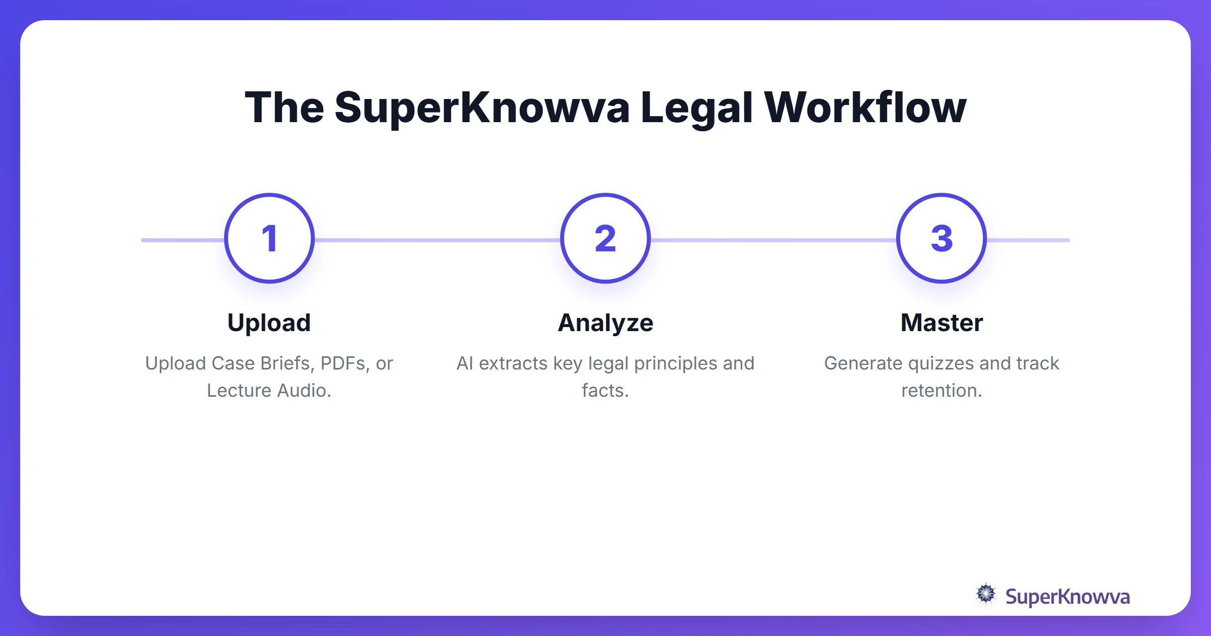 Process flow showing how legal documents are transformed into study tools.