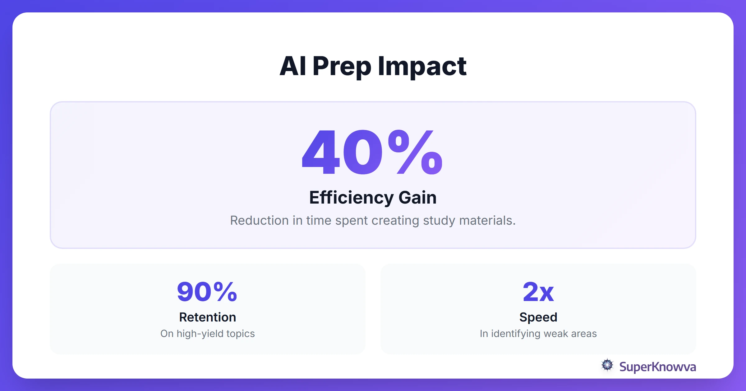 Statistics showing how AI improves medical student performance.