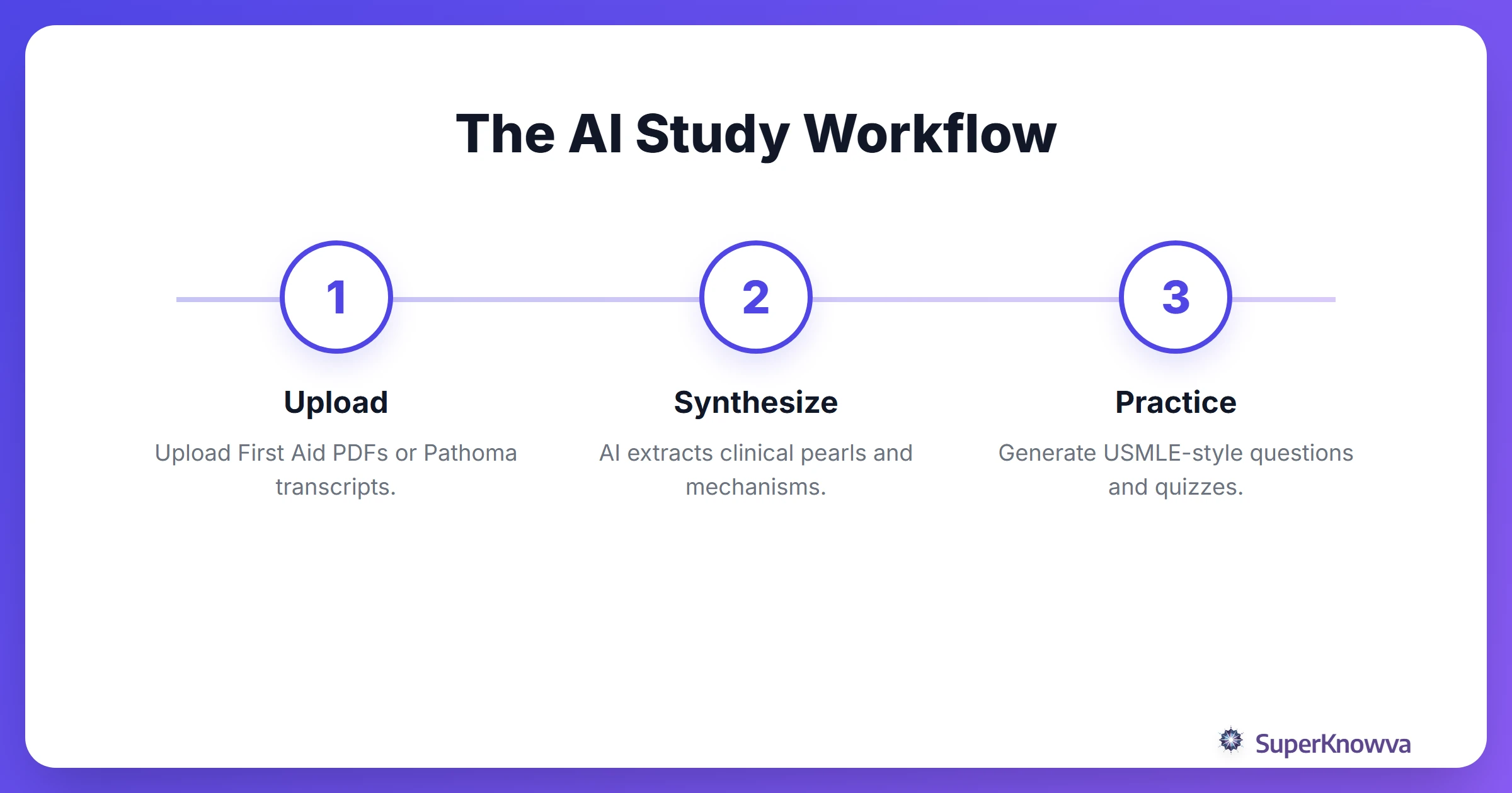 Process flow showing how to convert medical documents into study tools.