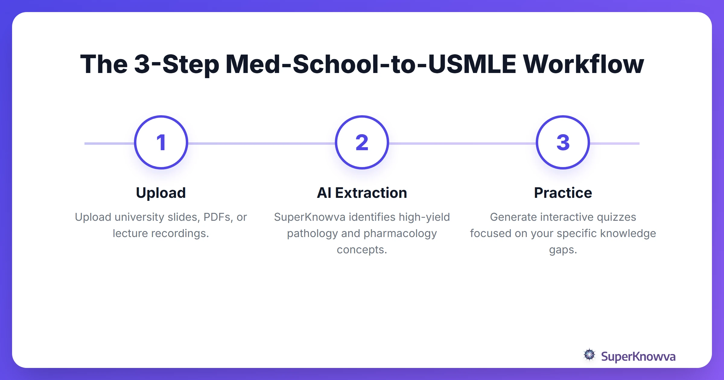 Workflow of converting medical slides to USMLE practice questions