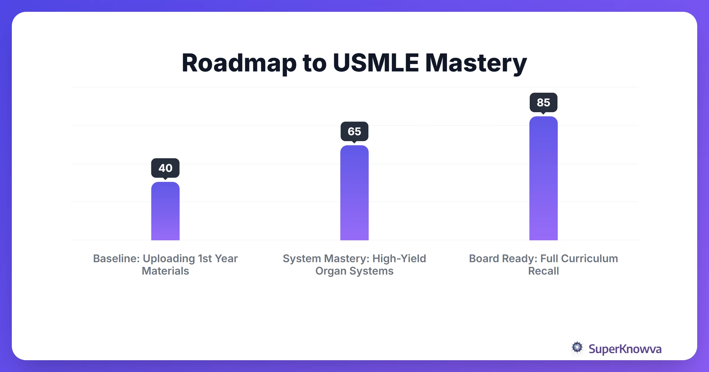 Timeline for USMLE preparation with SuperKnowva