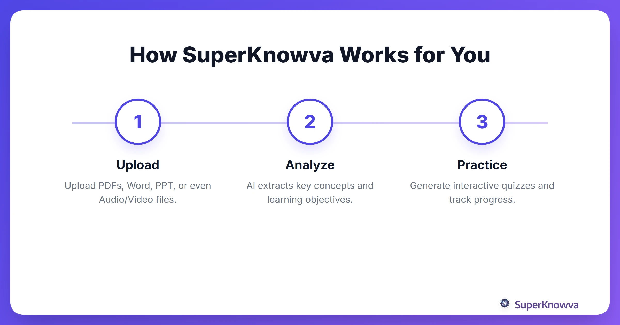 Process flow showing how SuperKnowva turns documents into study tools.