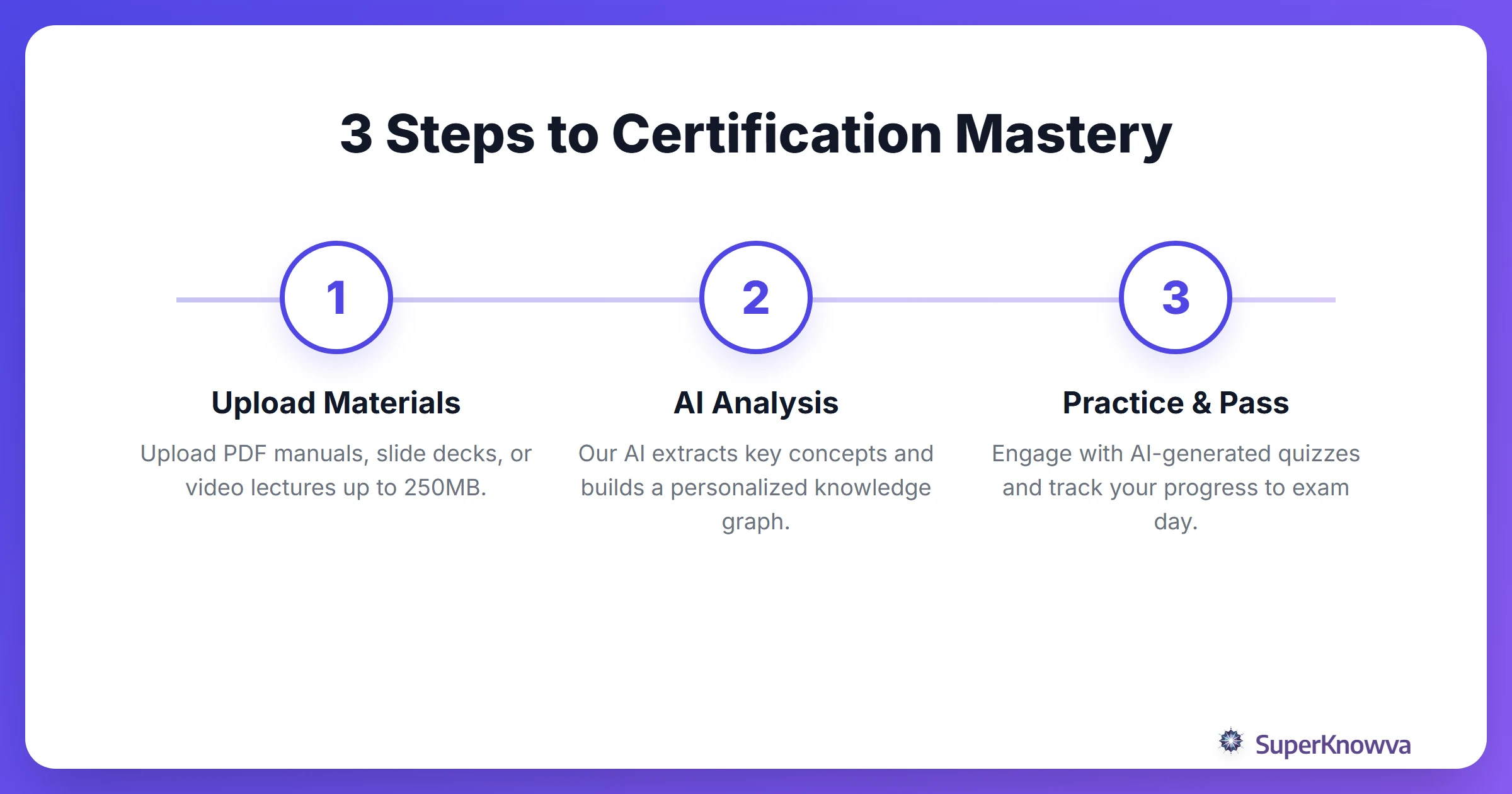 Process flow of uploading and learning with SuperKnowva