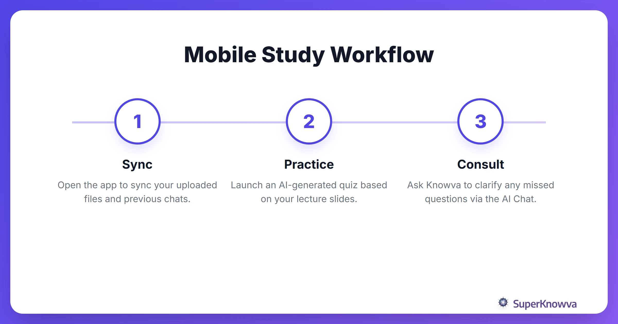 Process flow of using the SuperKnowva mobile app to study.