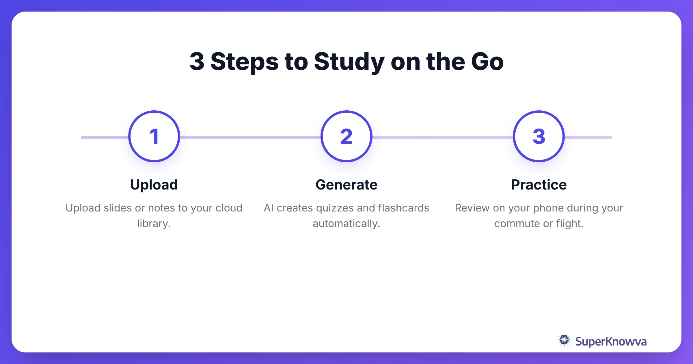 Process flow showing how to study while traveling with SuperKnowva.