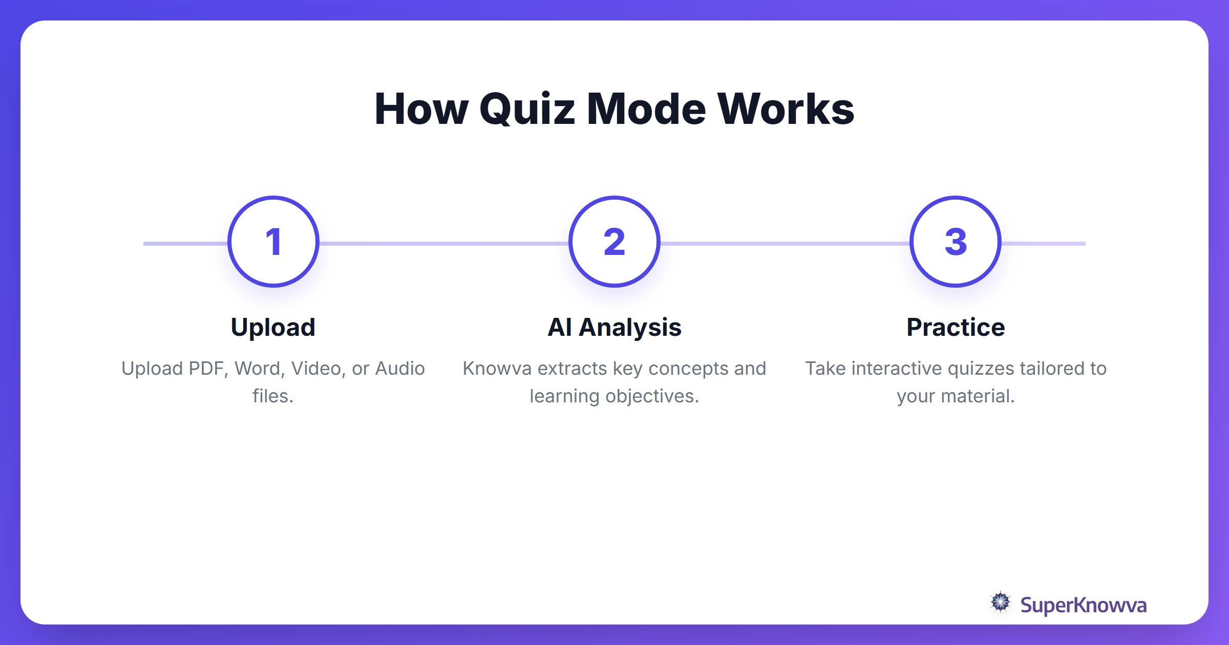 A process flow showing how SuperKnowva turns documents into quizzes.