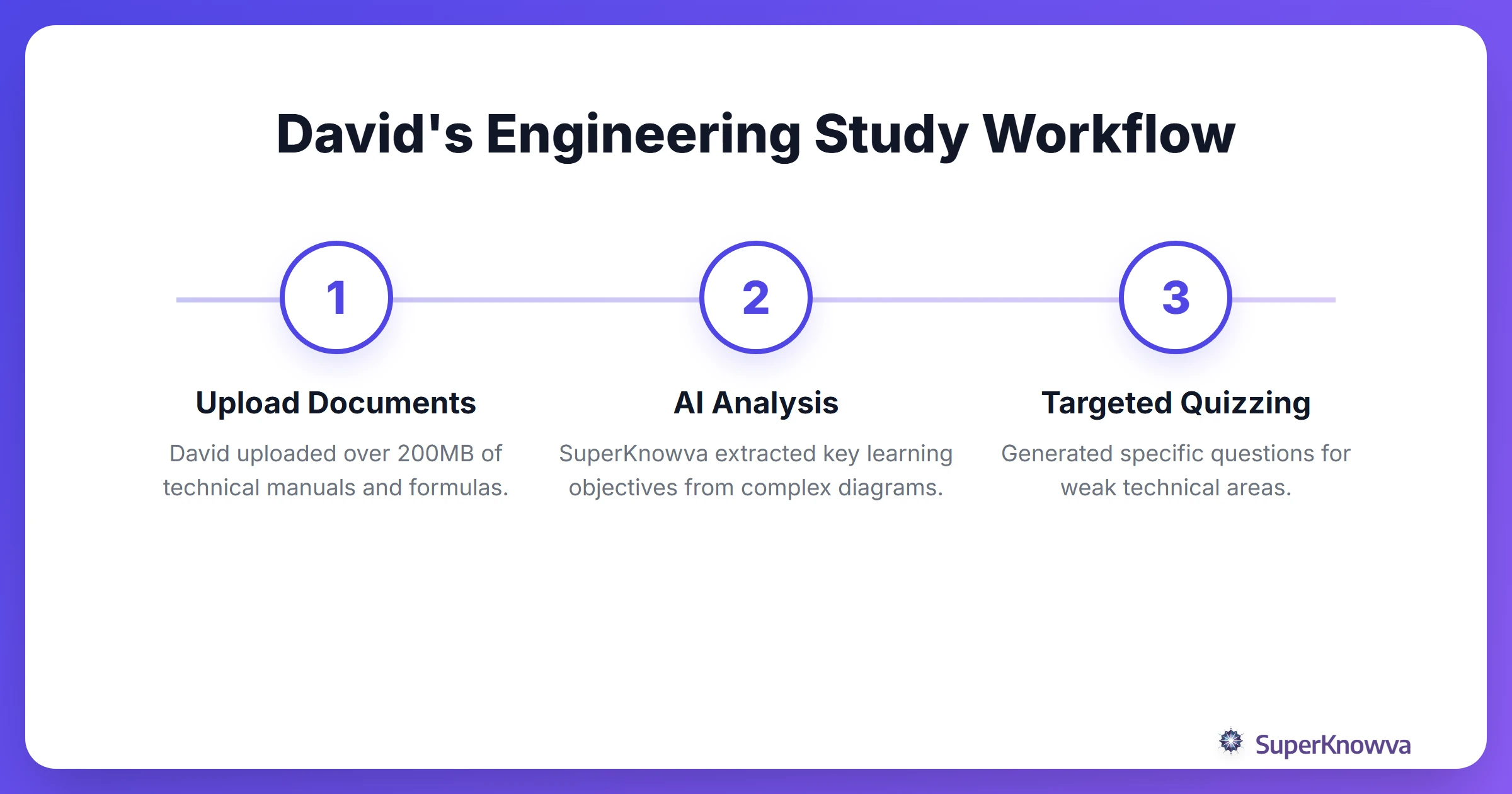 A process flow showing how David studied for his engineering exam.