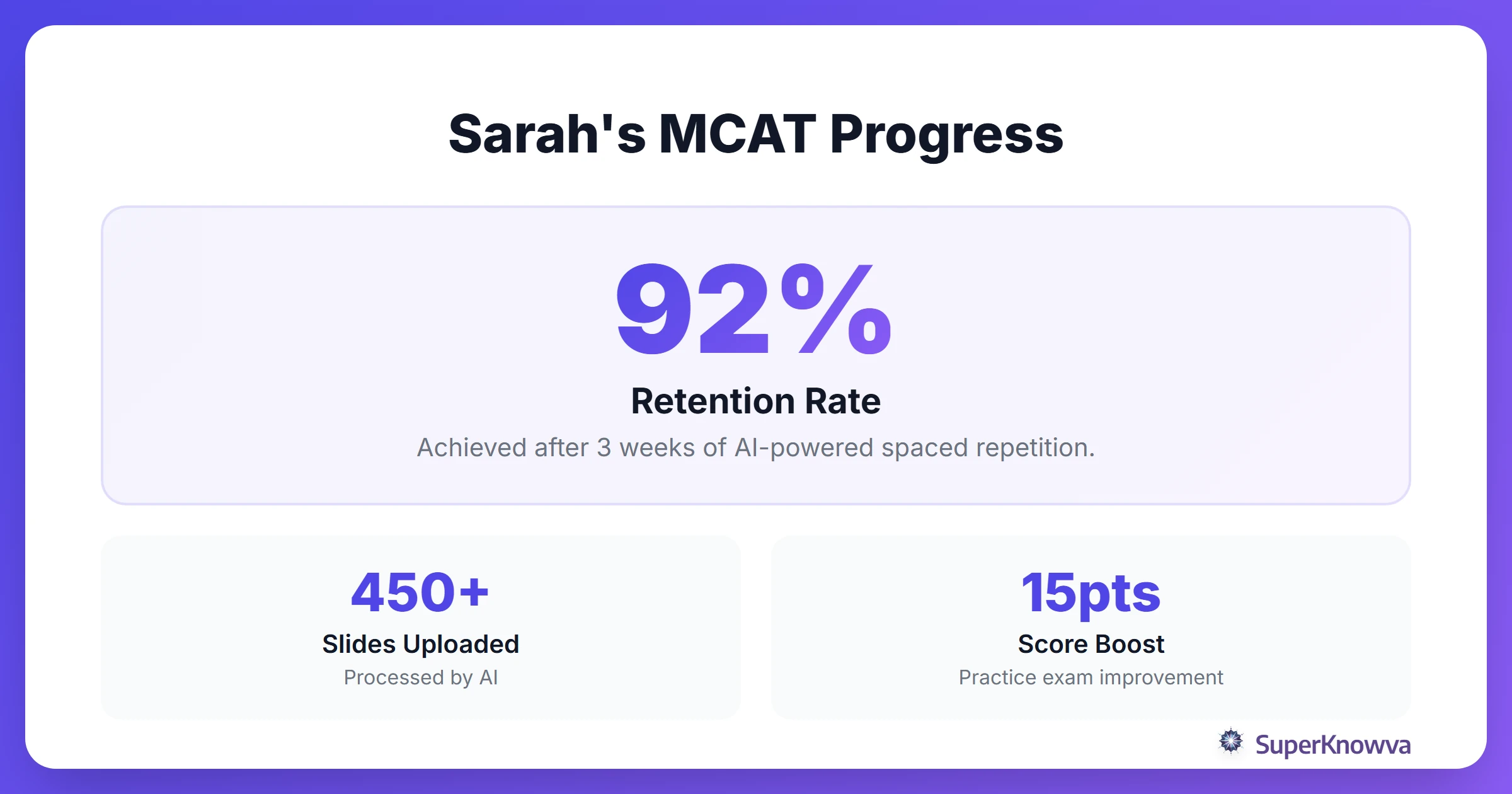 A stats showcase showing Sarah's improvement in MCAT prep accuracy.