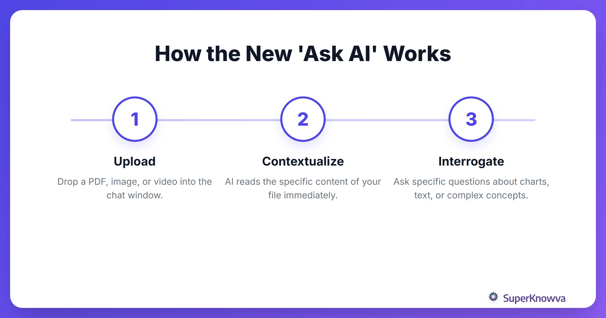 Process flow showing how the new AI chat handles student files