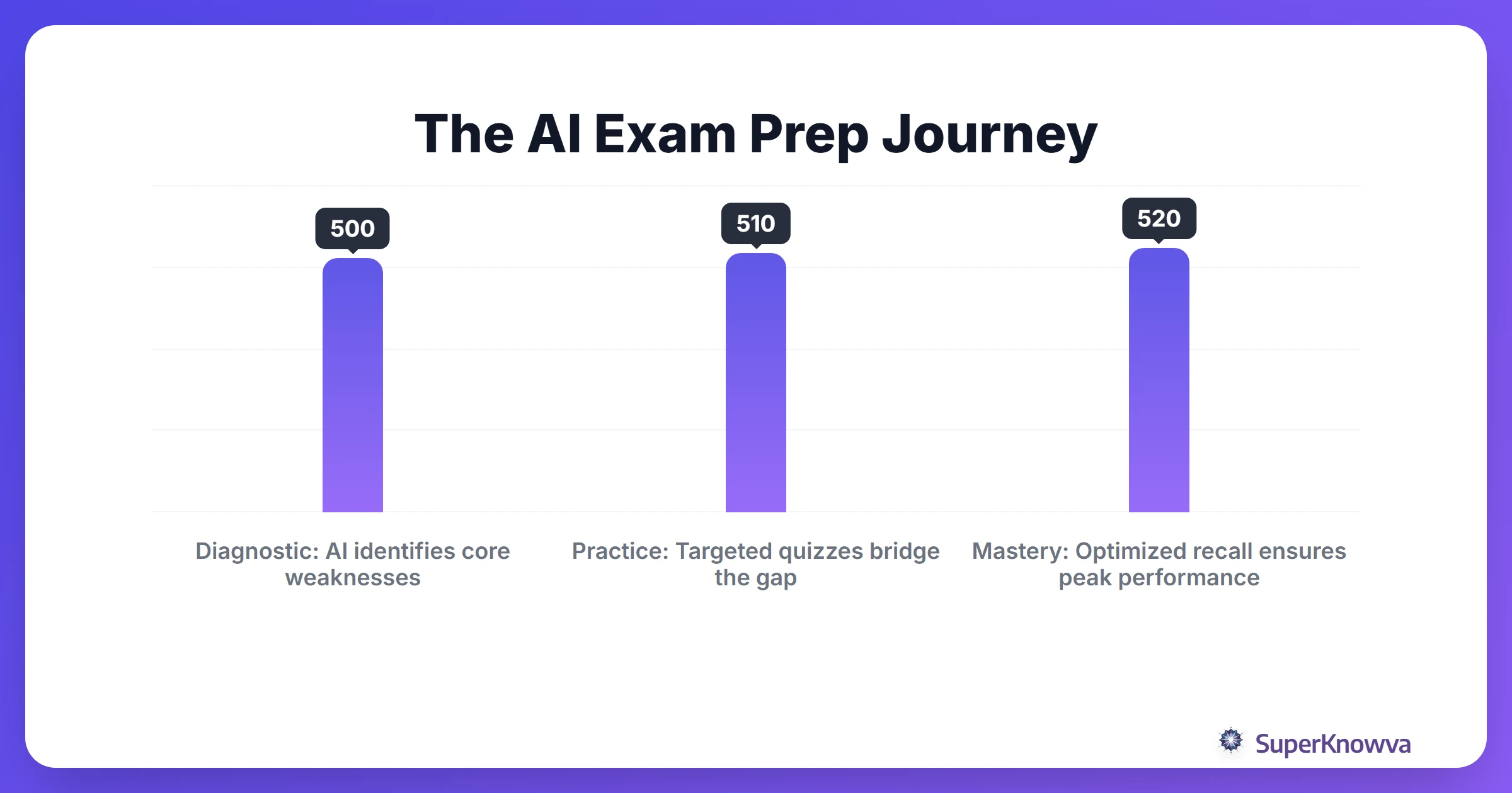 Timeline showing the stages of an AI-powered exam prep cycle