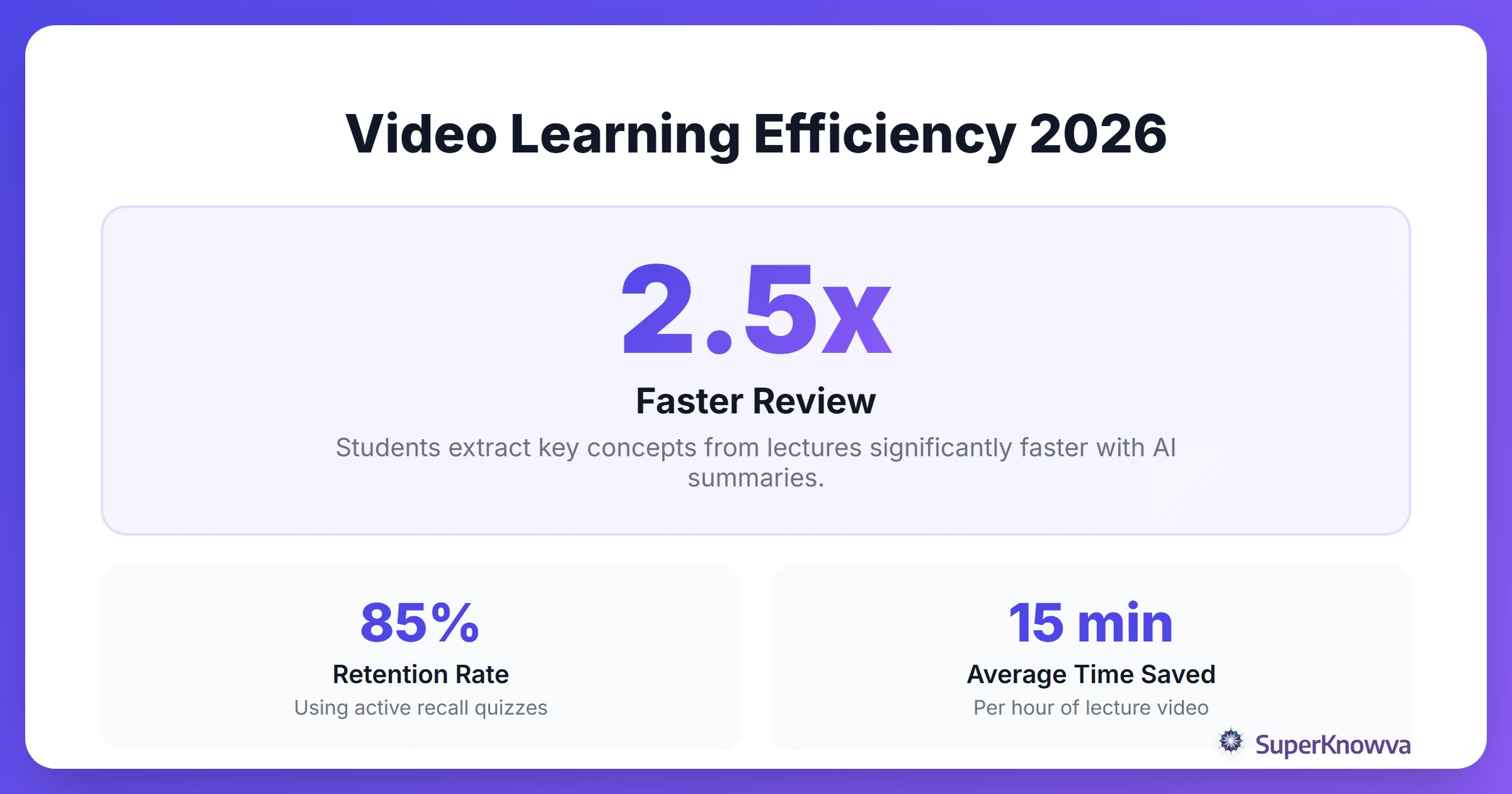 Statistics showing efficiency gains with AI video learning