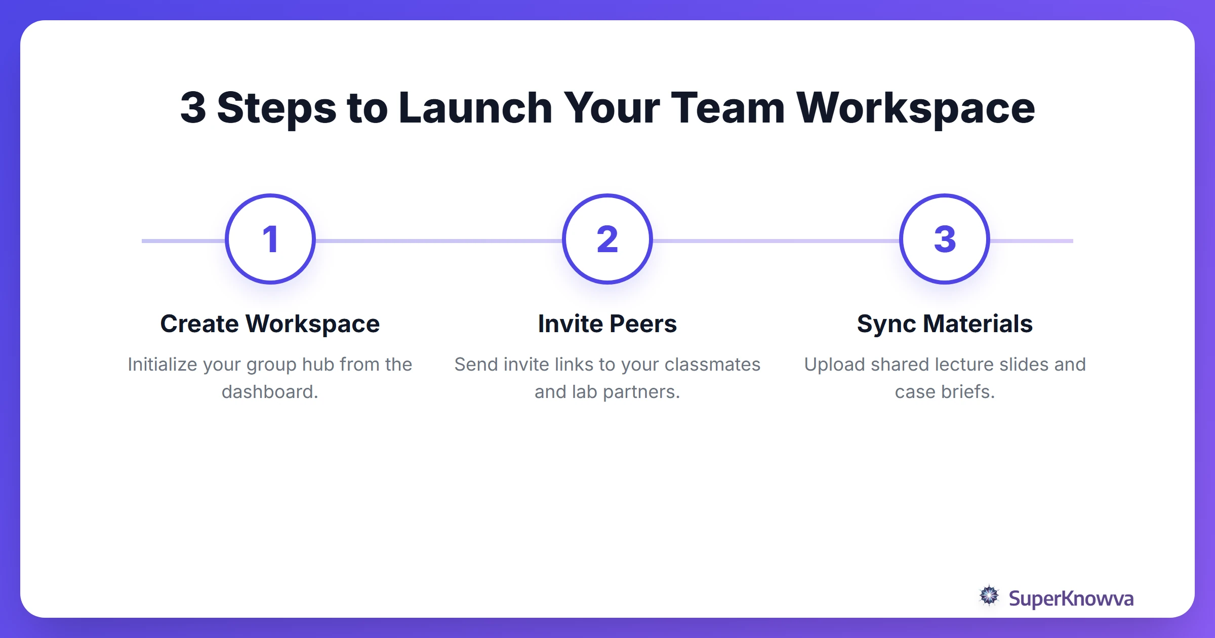 A process flow showing the 3 steps to set up a SuperKnowva study group.
