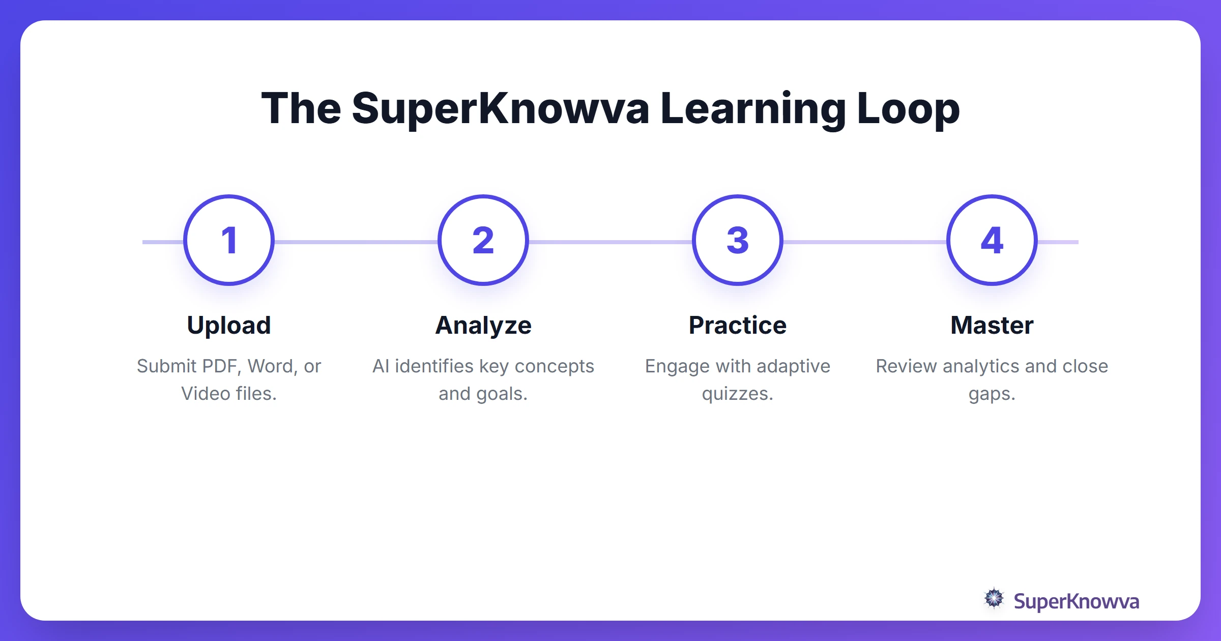 A step-by-step flow showing how SuperKnowva processes study materials.