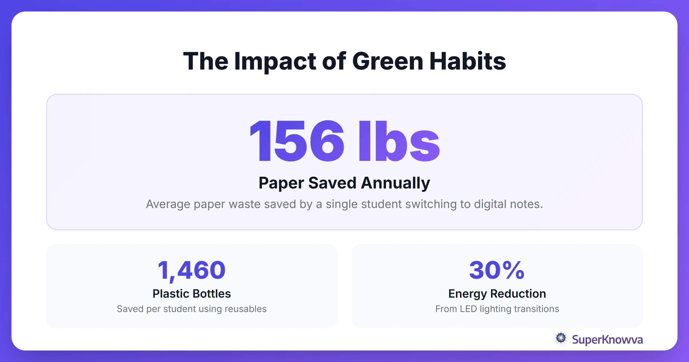 Statistics on Student Waste Reduction