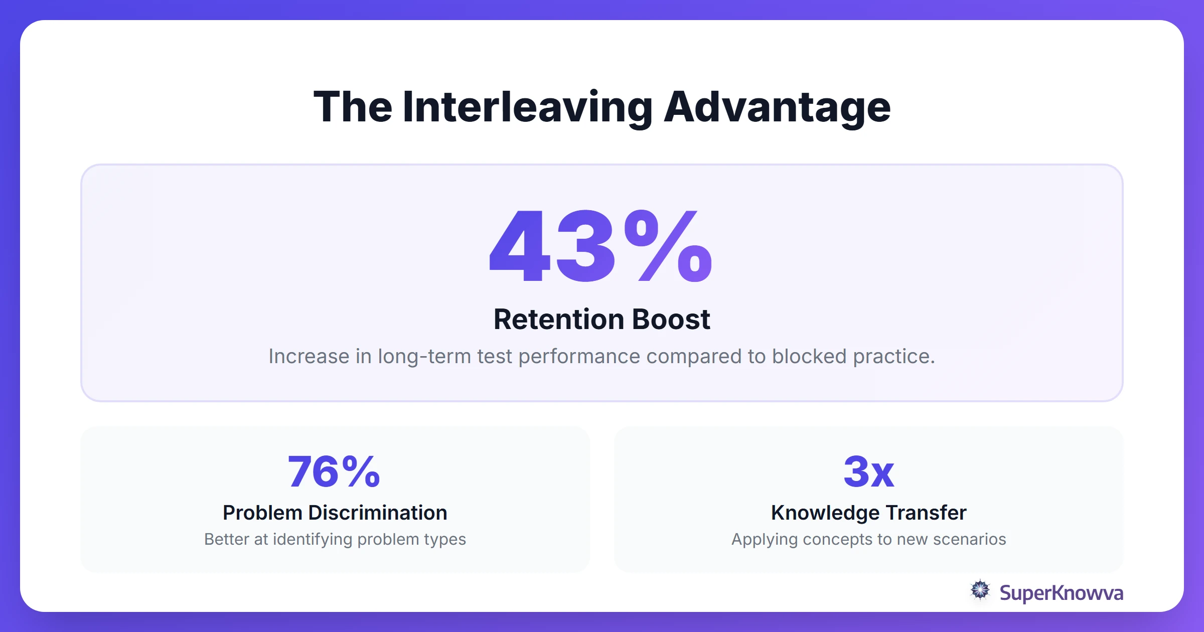 Statistics showing the effectiveness of interleaving on long-term retention.