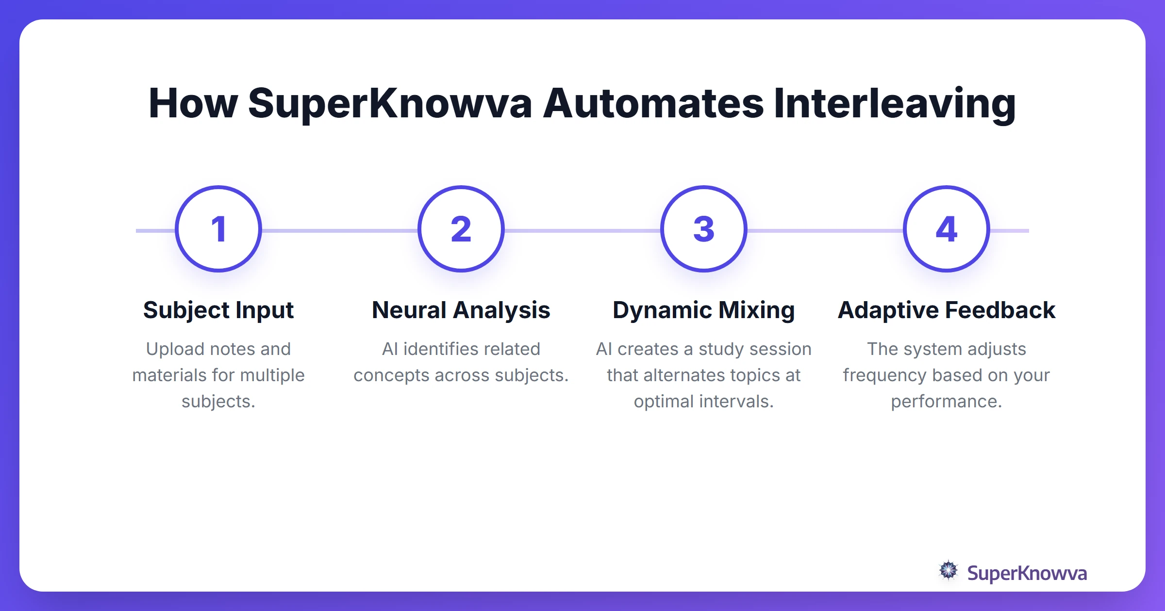A process flow showing how SuperKnowva AI automates the interleaving strategy.