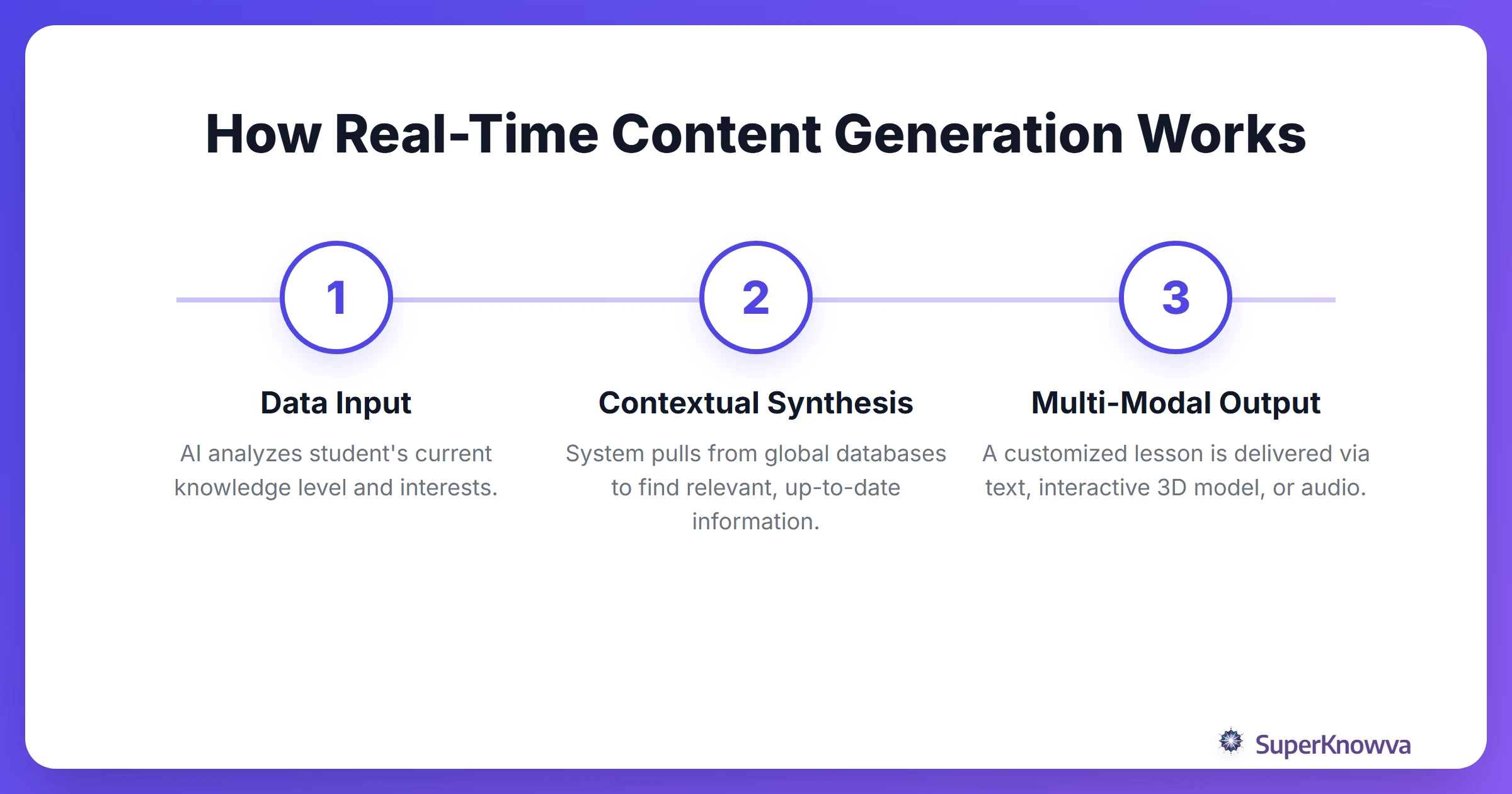 A process flow showing how AI generates custom learning materials in real-time.