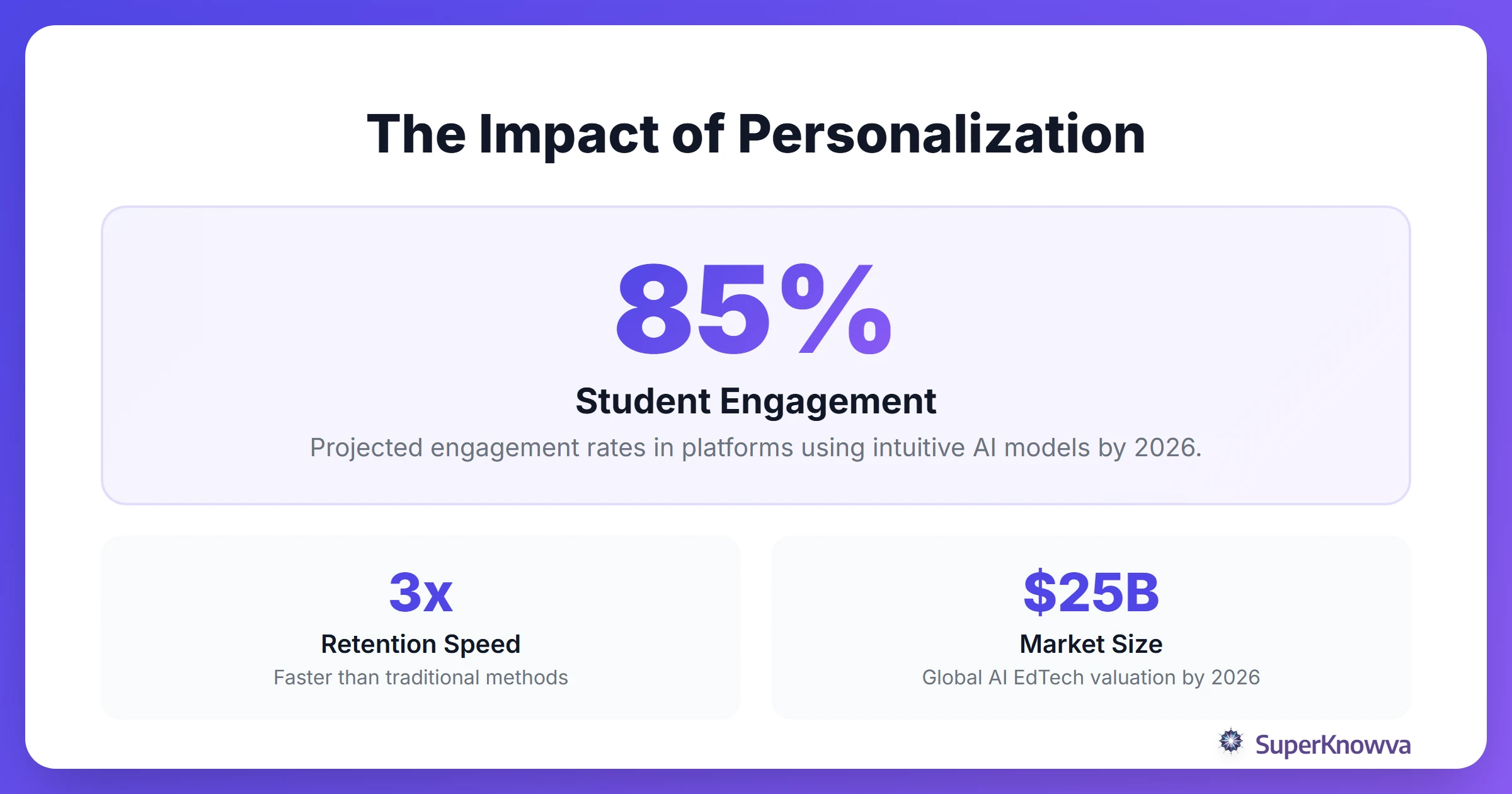 Statistics showing the projected growth and efficiency of AI personalized learning by 2026.