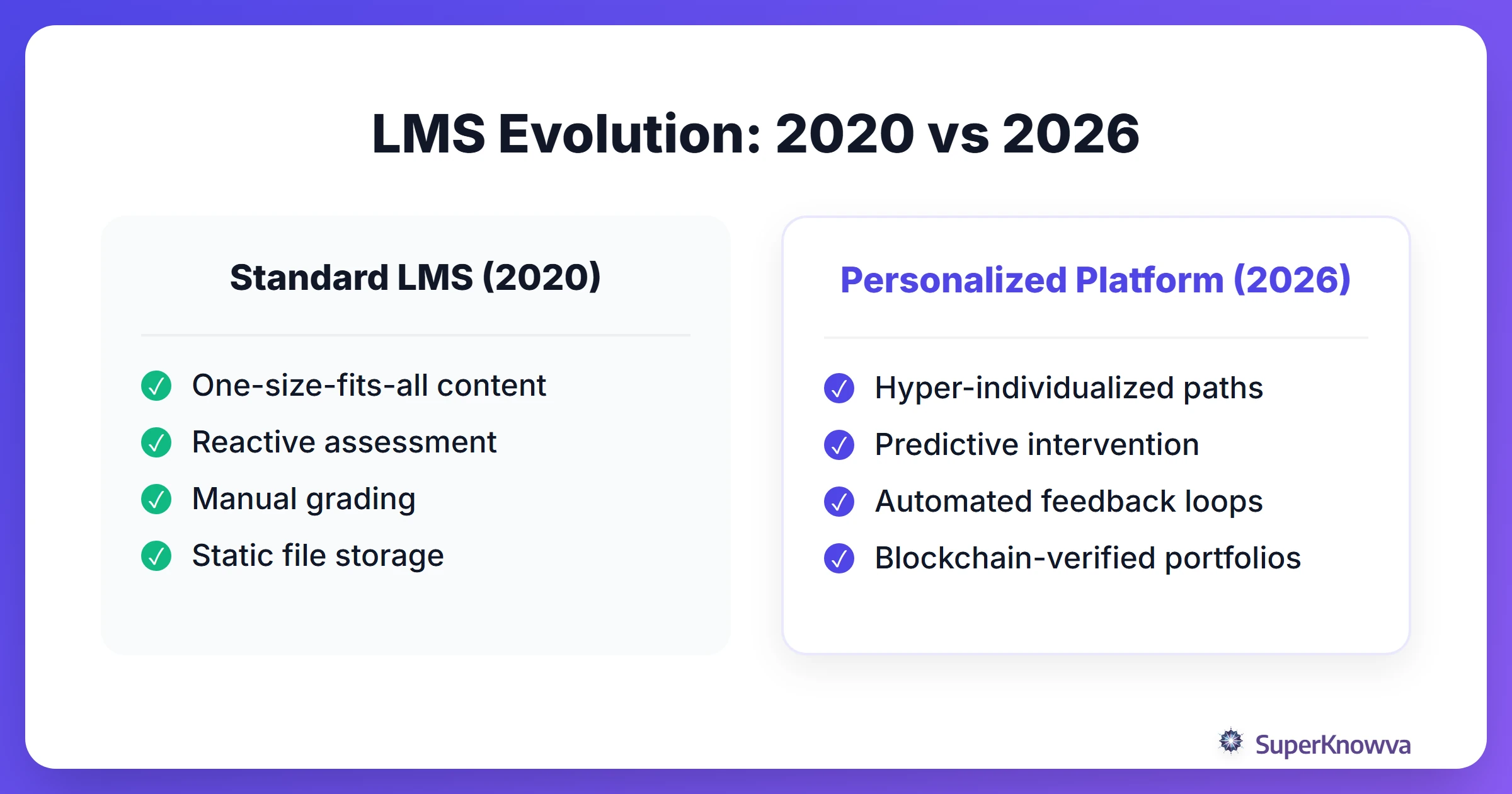 Comparison between traditional learning management systems and 2026 personalized platforms.
