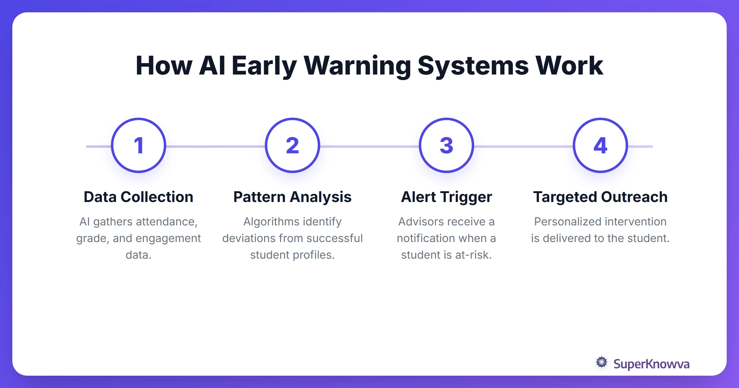 Process flow of an AI early warning system for student success