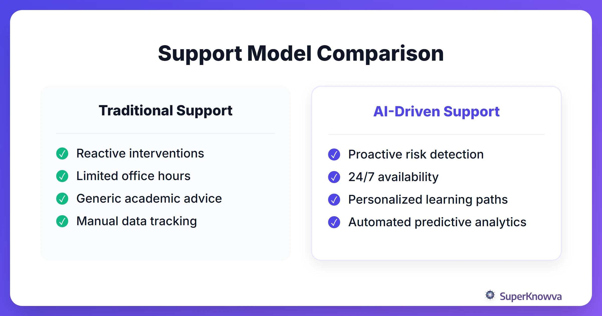 Comparison between traditional student support and AI-driven support