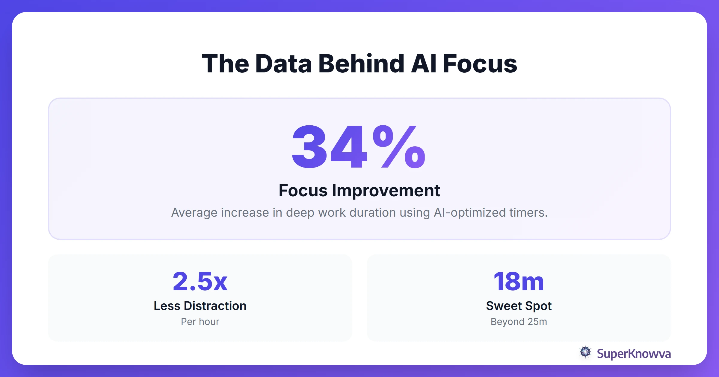 A stats showcase showing the impact of AI focus scoring on user productivity.