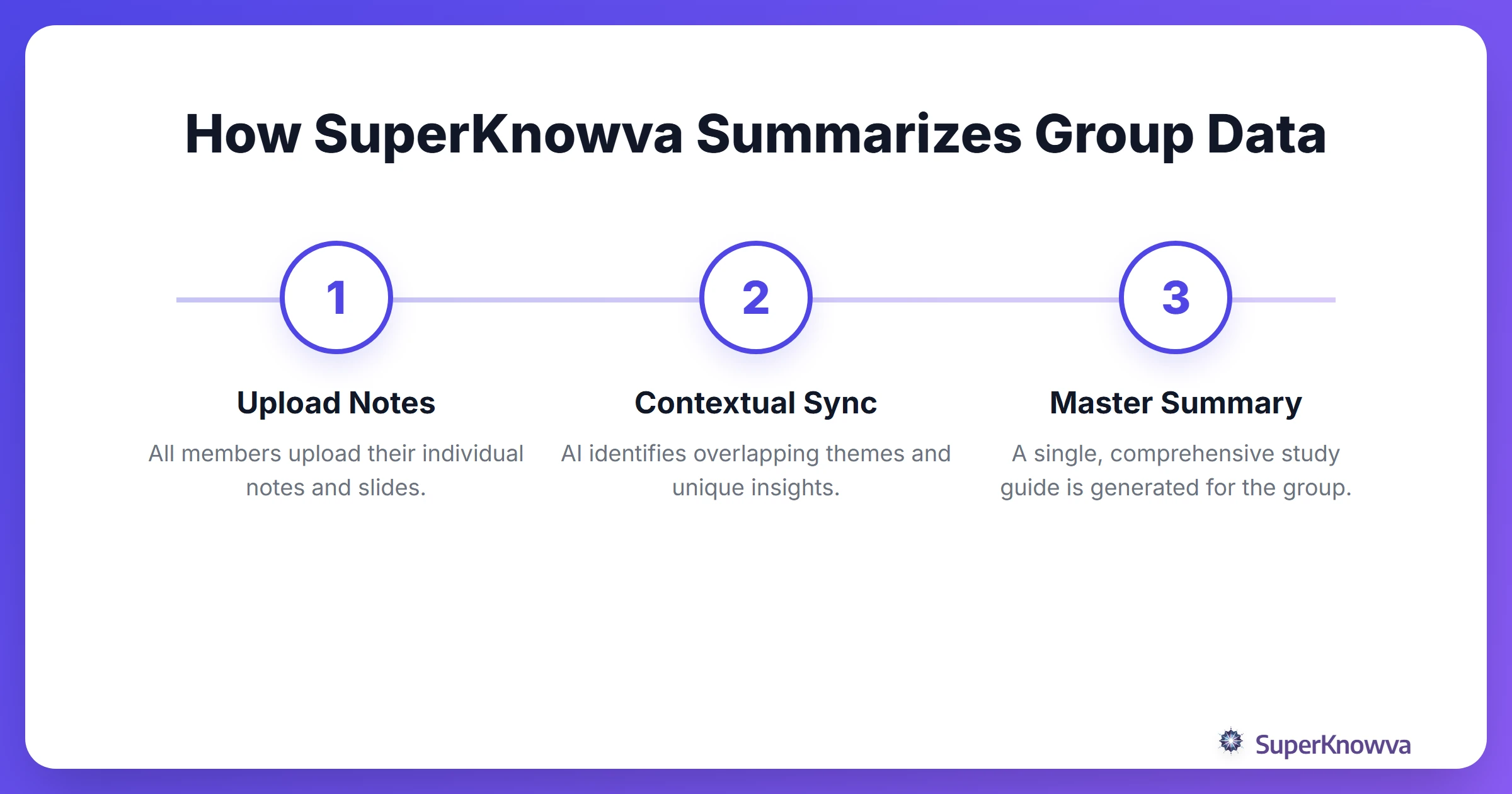 Process flow showing how AI summarizes group study materials.