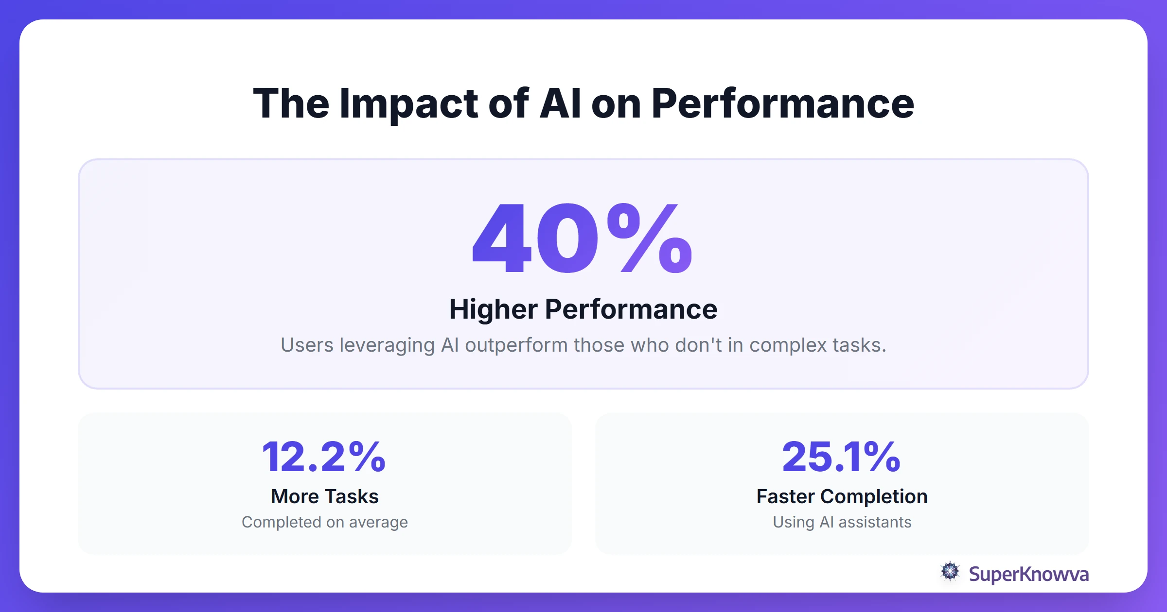 Statistics regarding AI performance and cognitive debt risks.