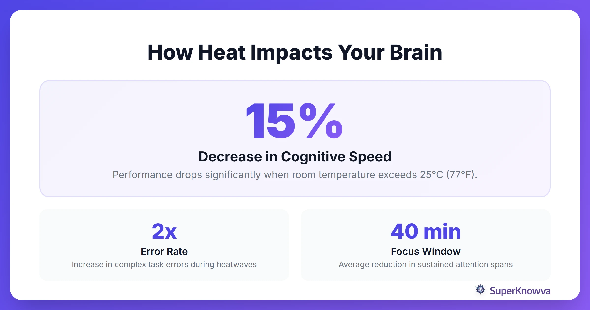 Infographic showing the impact of temperature on cognitive performance