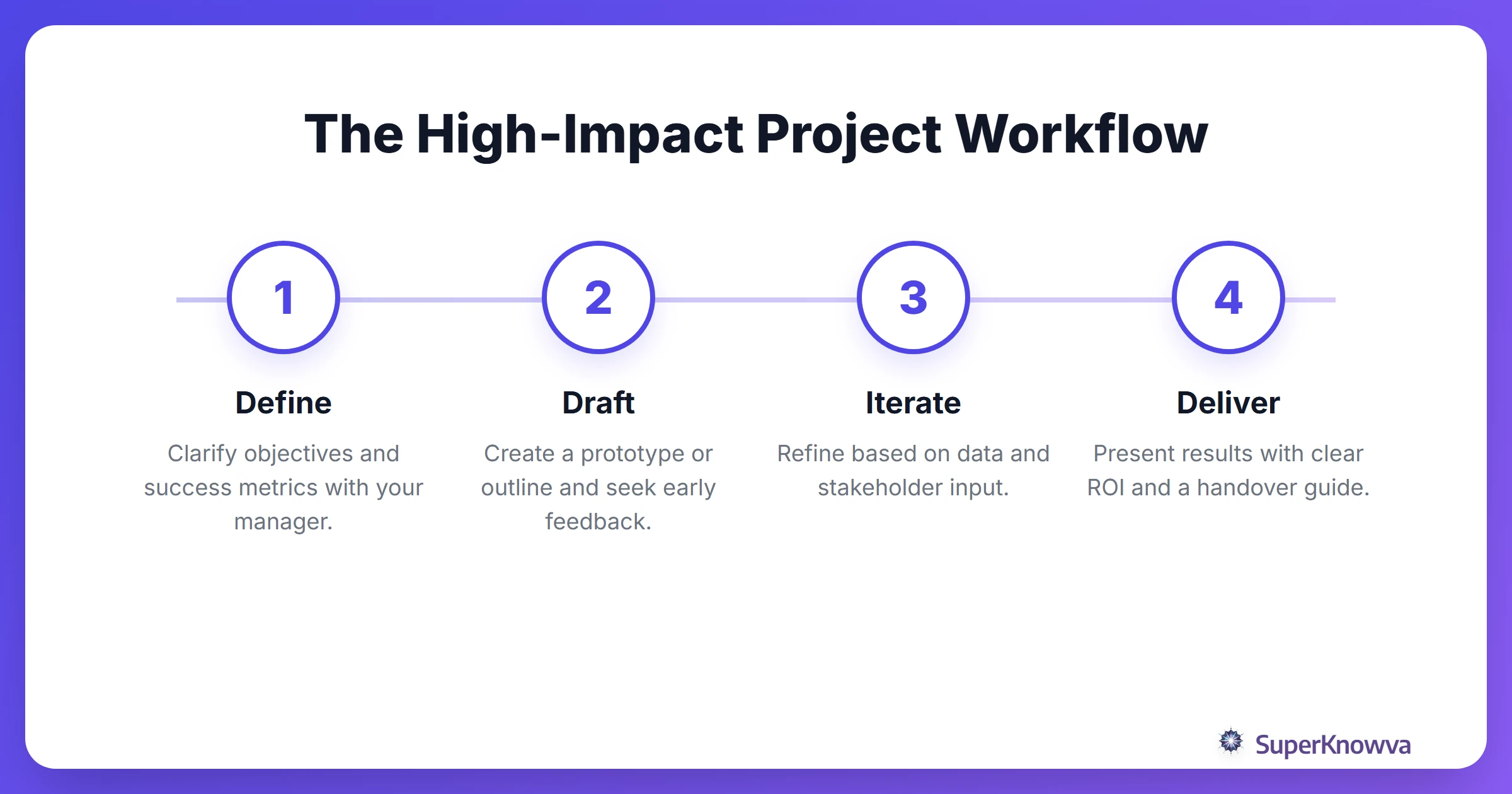 Workflow for completing internship projects successfully