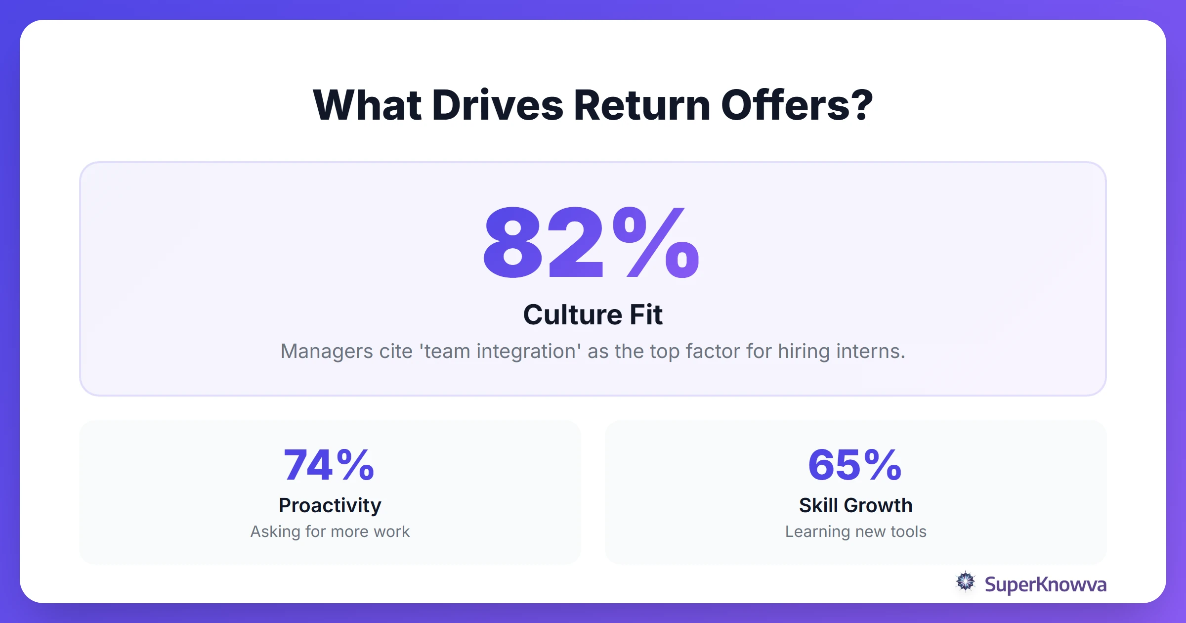 Statistics on what leads to internship return offers