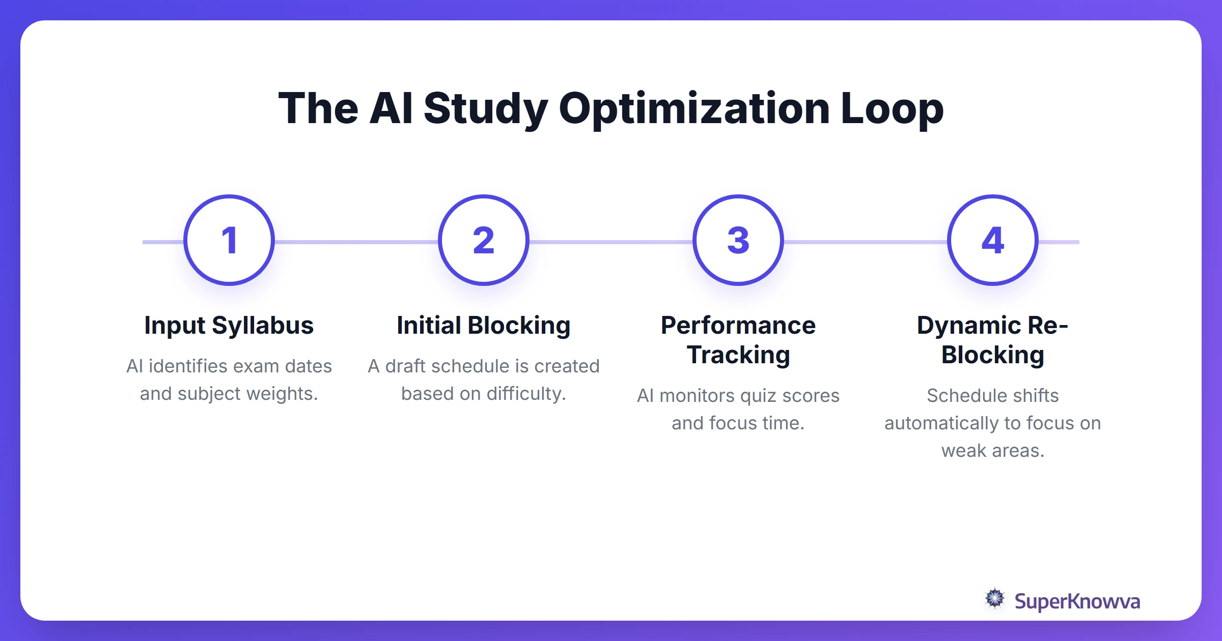 The AI Study Optimization Loop