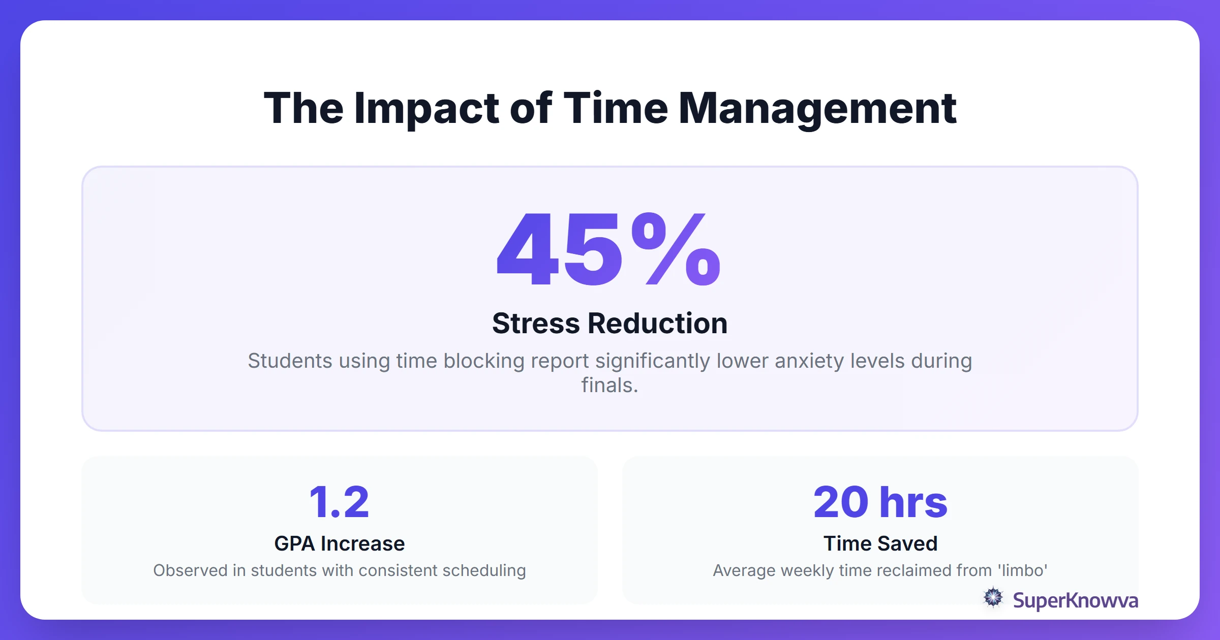 Statistics showing the impact of structured time management on students