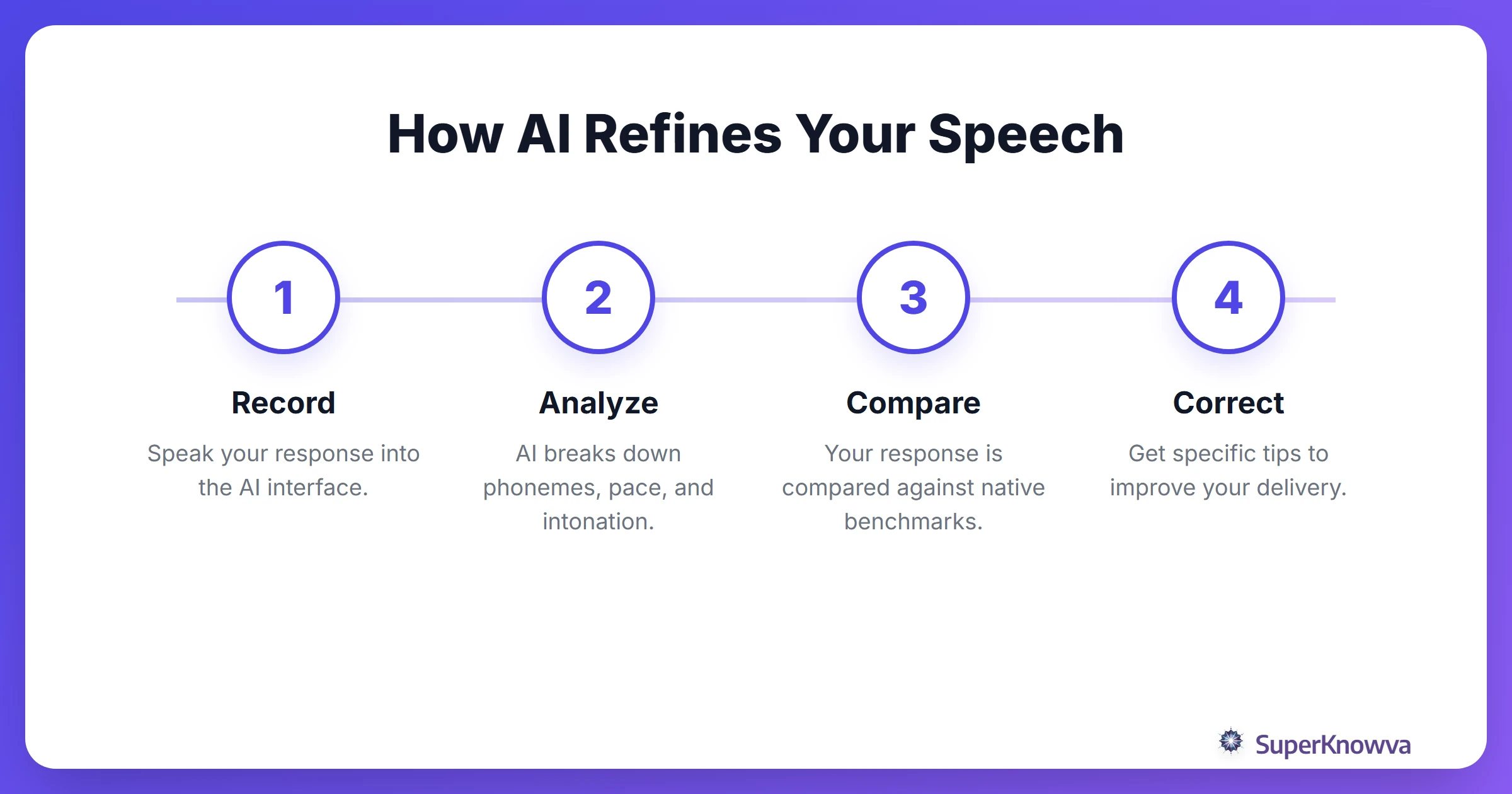 Process flow of how AI analyzes a student's TOEFL speaking response.