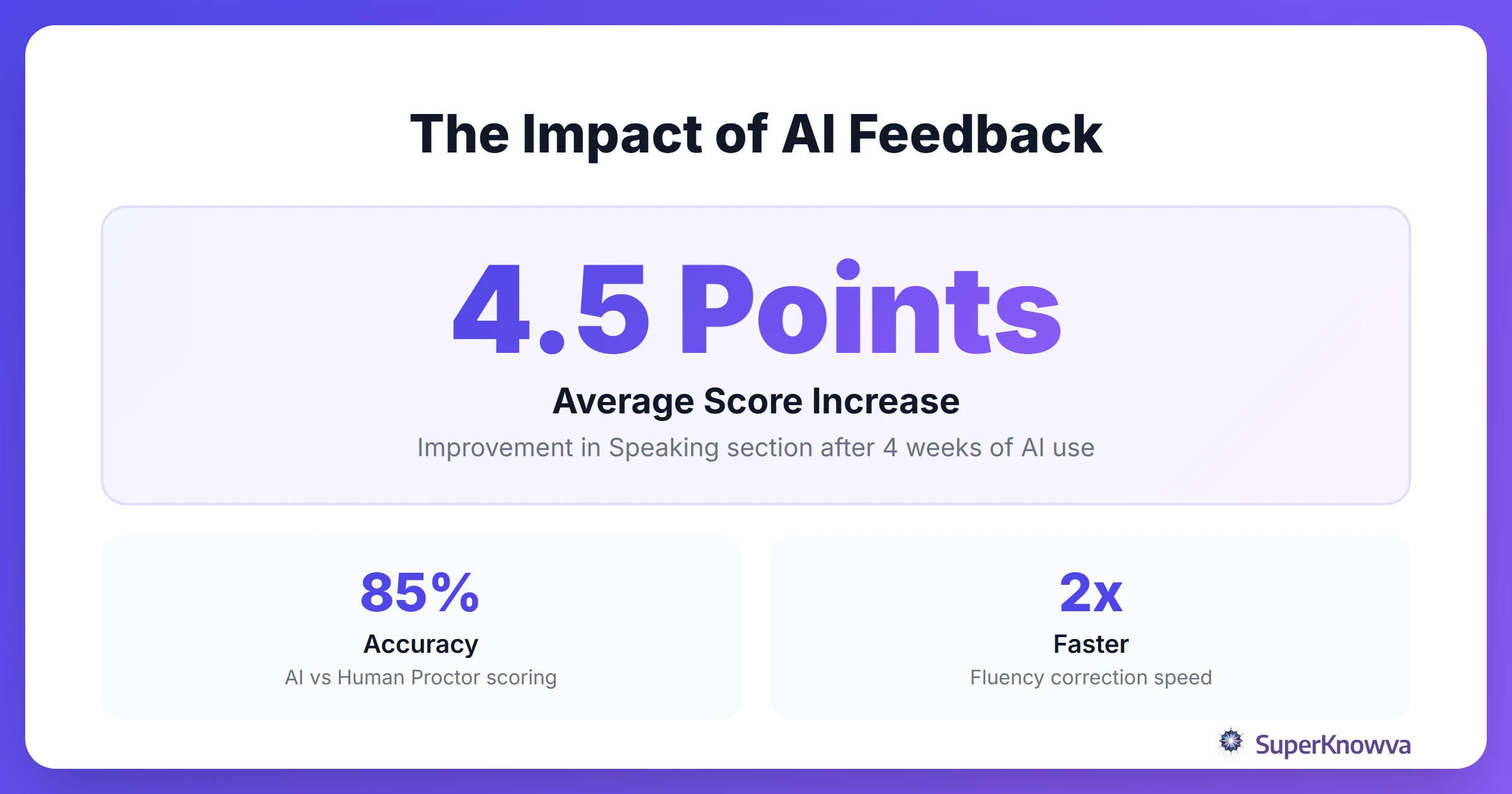 Statistics showing score improvements using AI feedback.