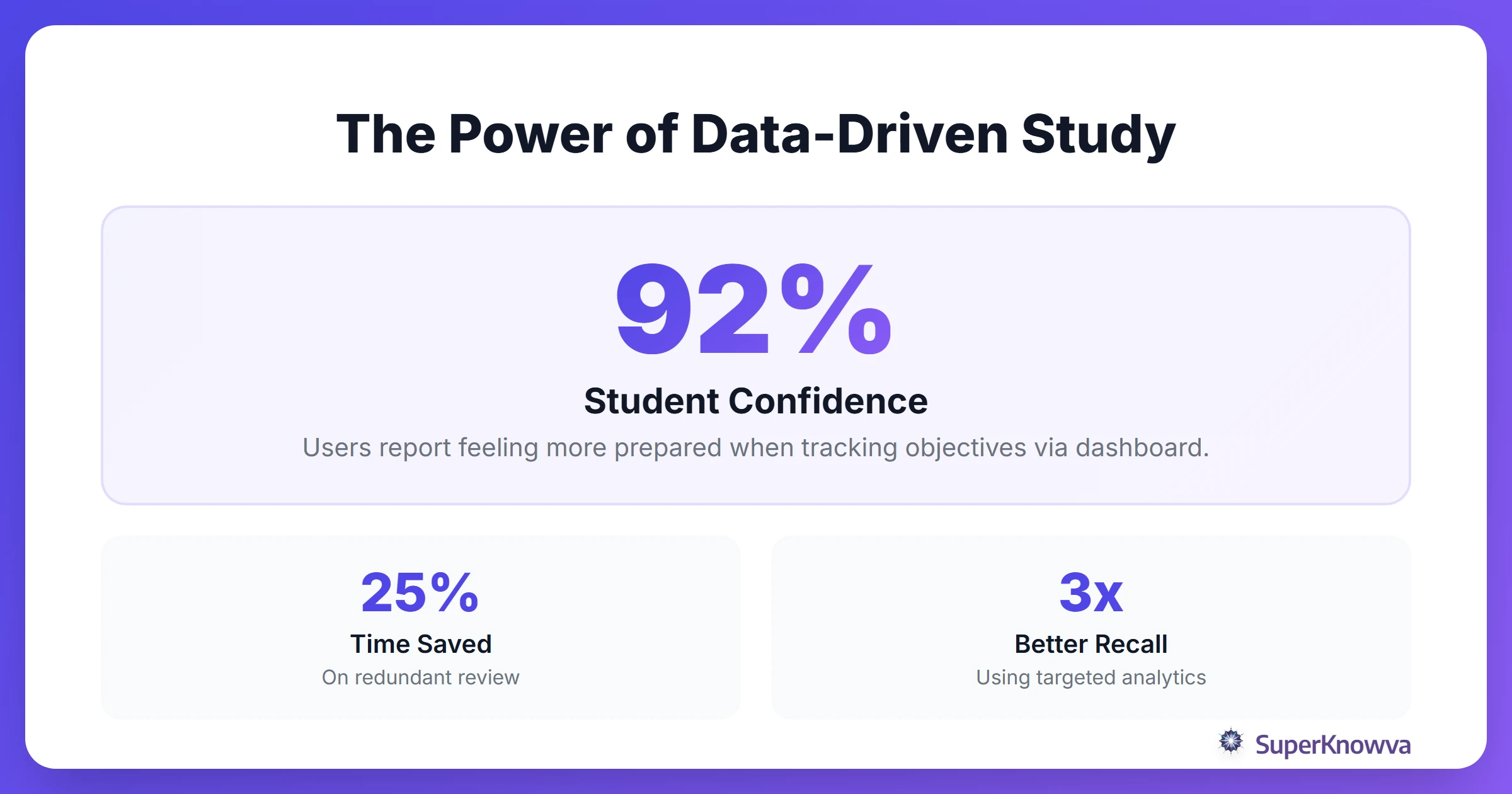 Statistics showing the effectiveness of using analytics for study.