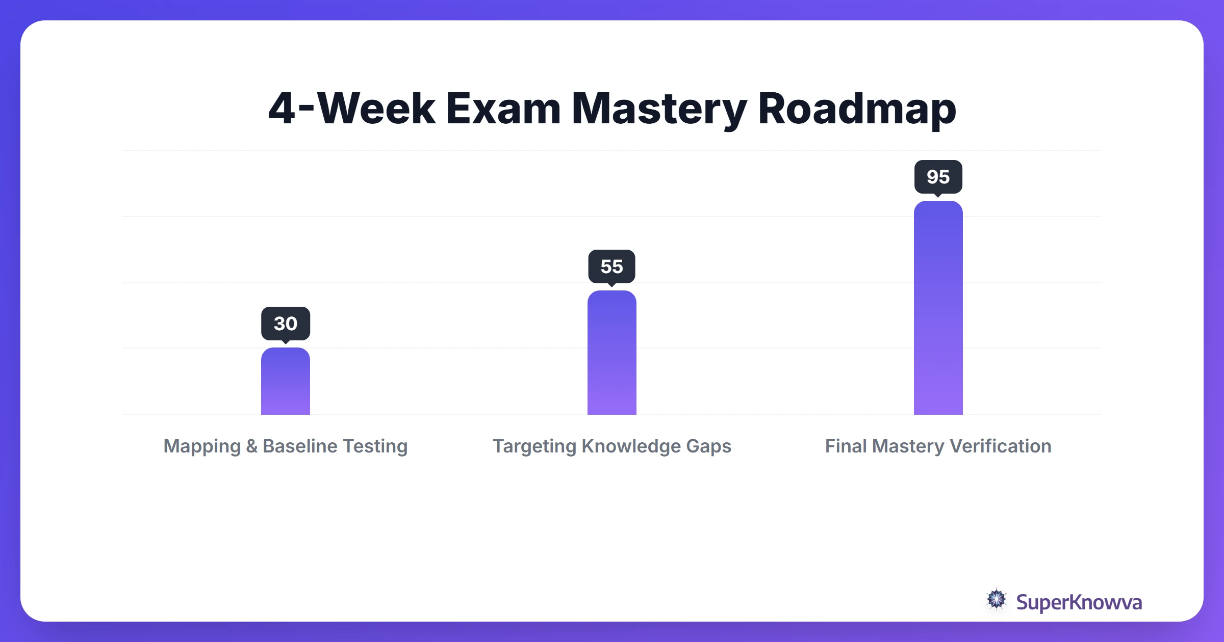 A 4-week timeline for exam preparation using learning objective tracking.