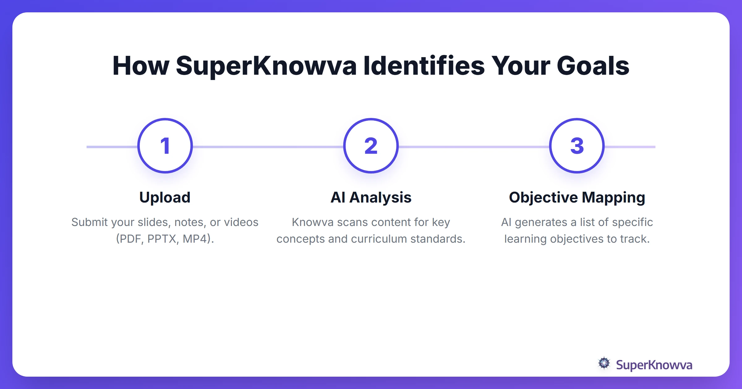 Process flow showing how SuperKnowva extracts learning objectives from files