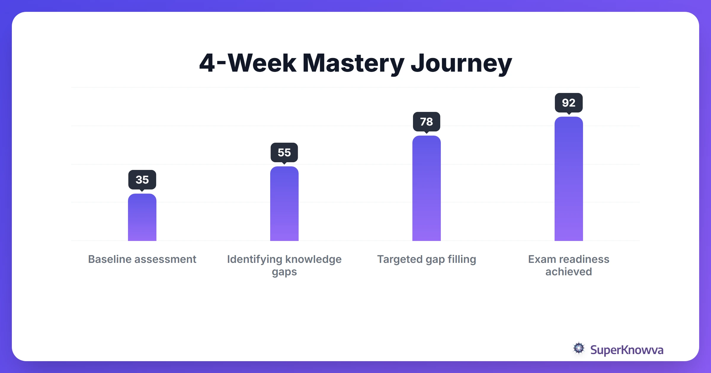 A timeline showing how a student's score improves over four weeks using AI tracking.