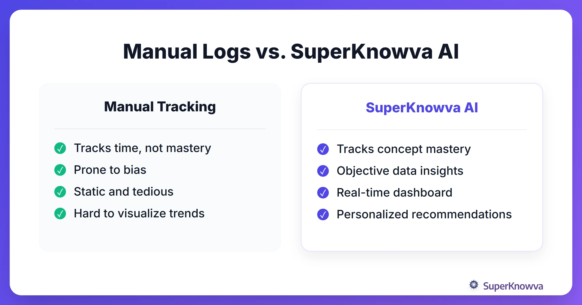 Comparison between manual study logs and SuperKnowva's AI analytics.