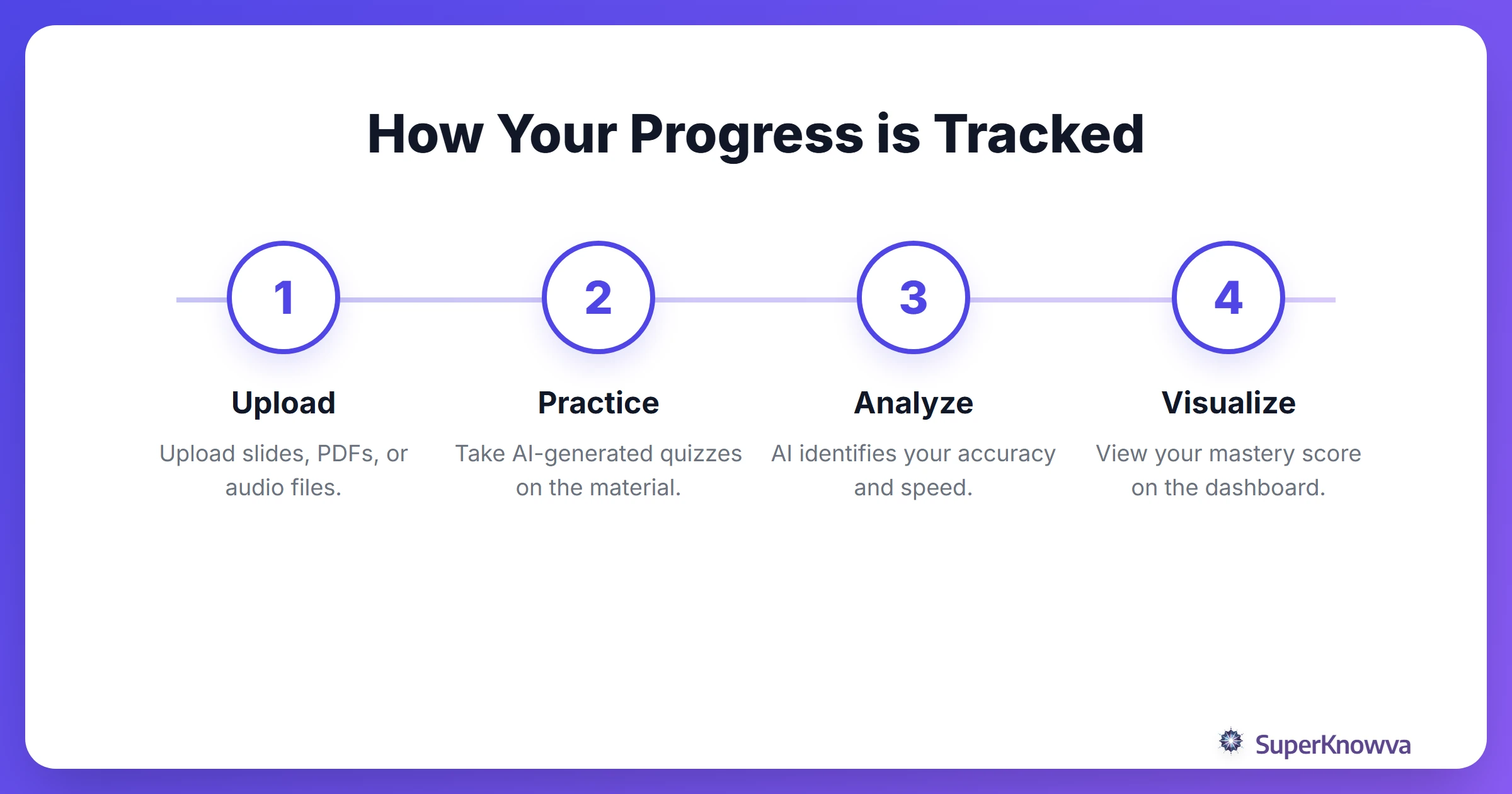 The process flow of how SuperKnowva tracks your learning.