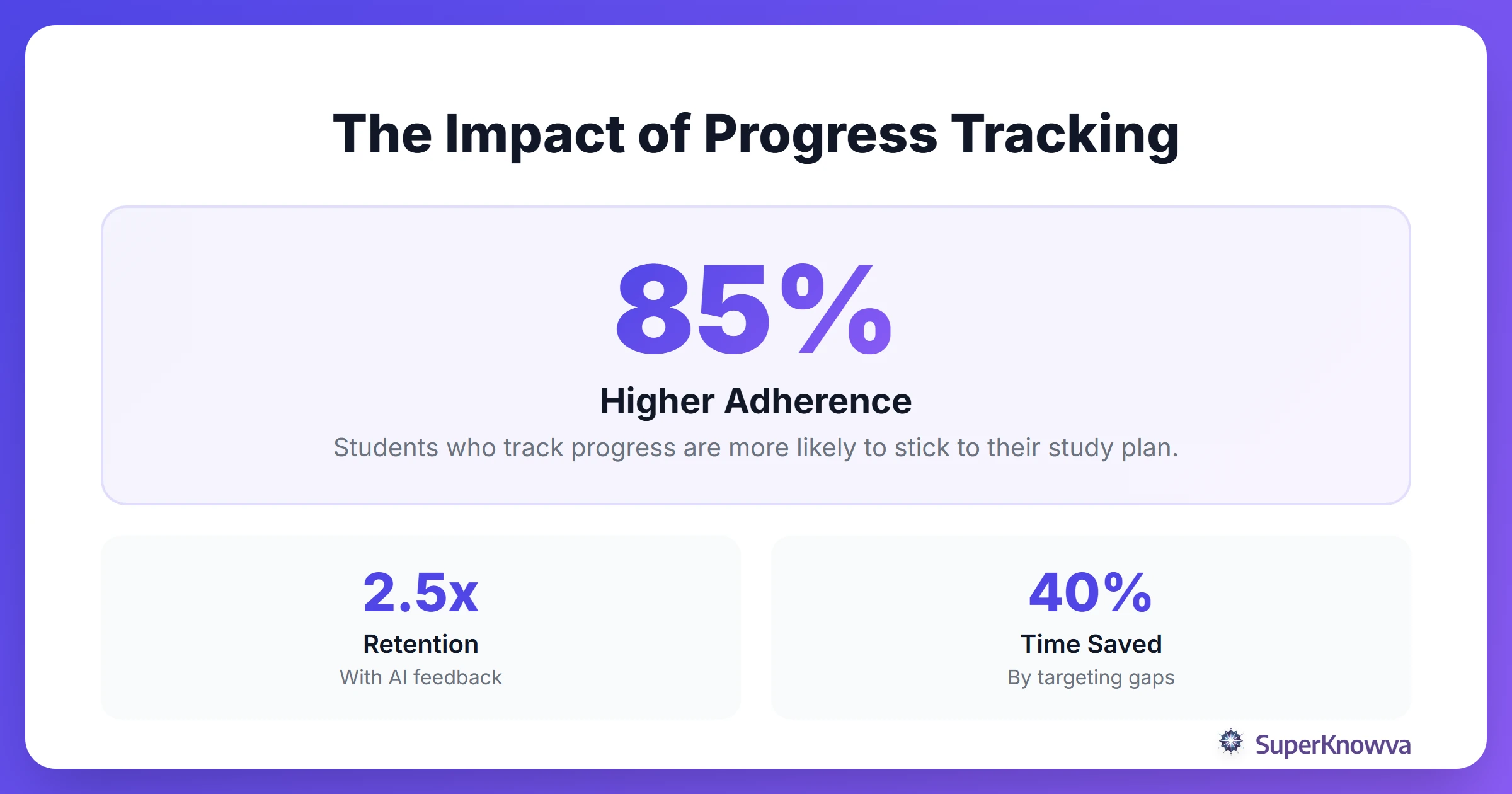 Statistics showing how tracking progress improves study outcomes.