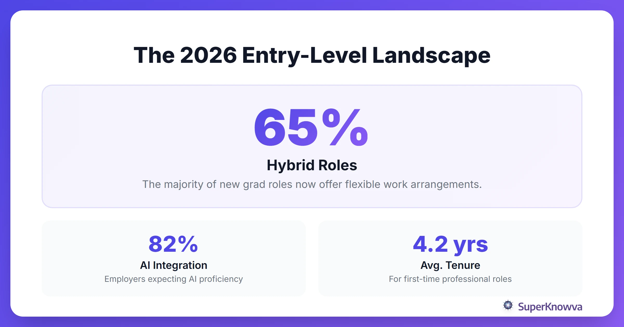 Statistics showing the 2026 job market trends for new graduates.